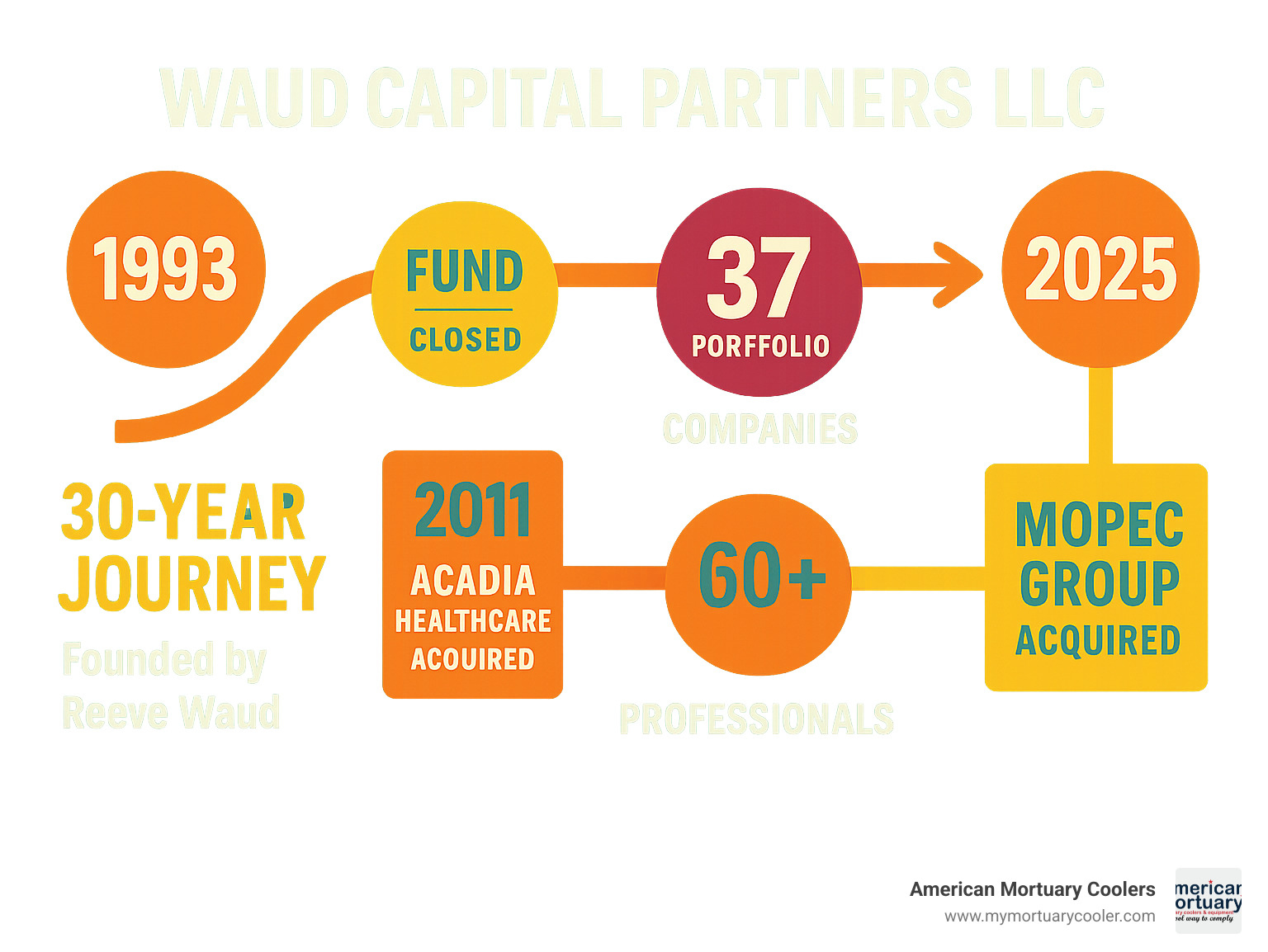 Detailed infographic showing Waud Capital Partners LLC's 30-year journey from 1993 founding through major milestones including fund closings, notable acquisitions like Acadia Healthcare, portfolio growth to 37 companies, team expansion to 60+ professionals, and recent 2025 Mopec Group acquisition - waud capital partners llc infographic 