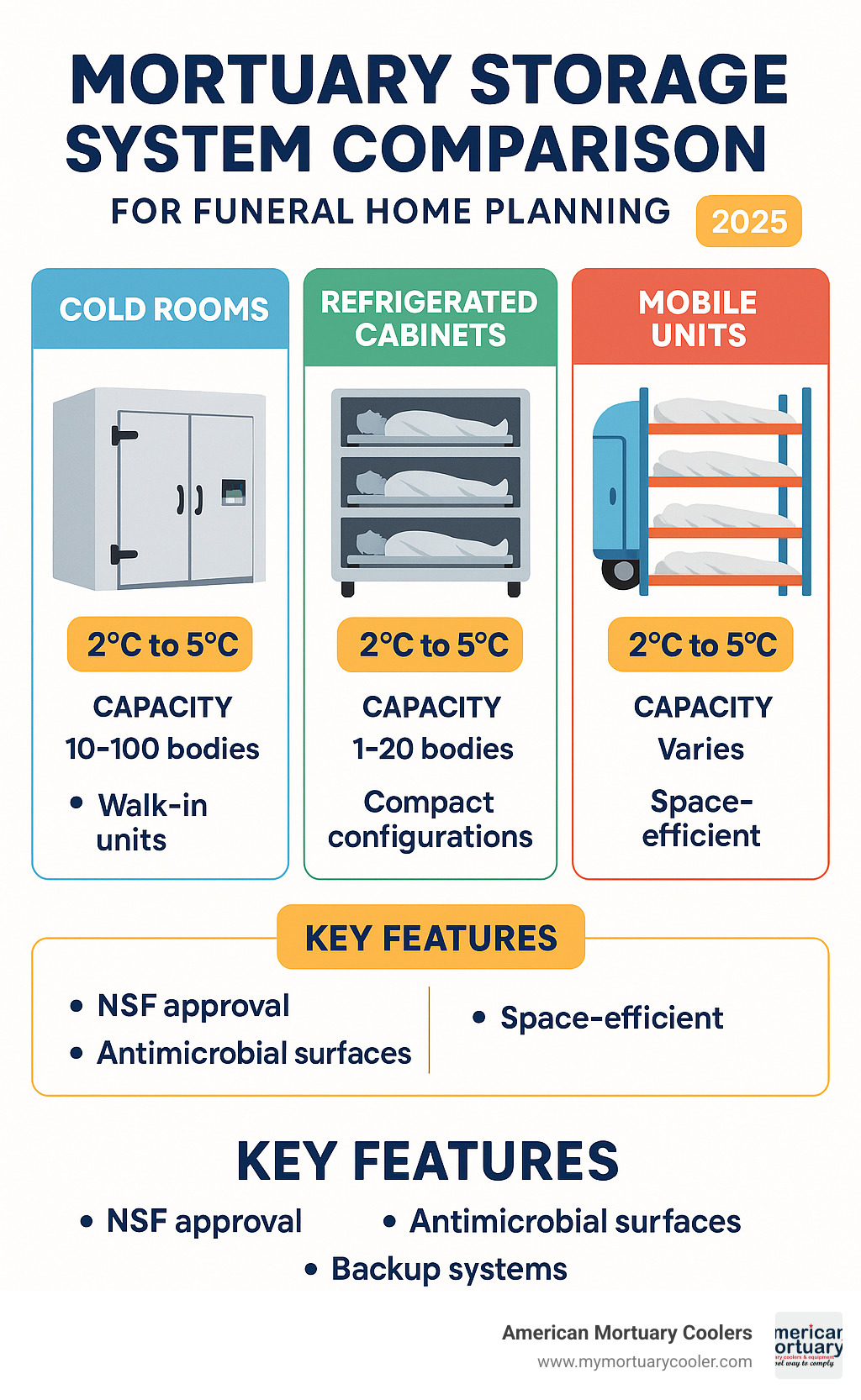 Comprehensive mortuary storage system comparison showing cold rooms, refrigerated cabinets, mobile units, and multi-tier racking systems with temperature specifications, capacity ranges, and key features for funeral home planning - mortuary-storage infographic 