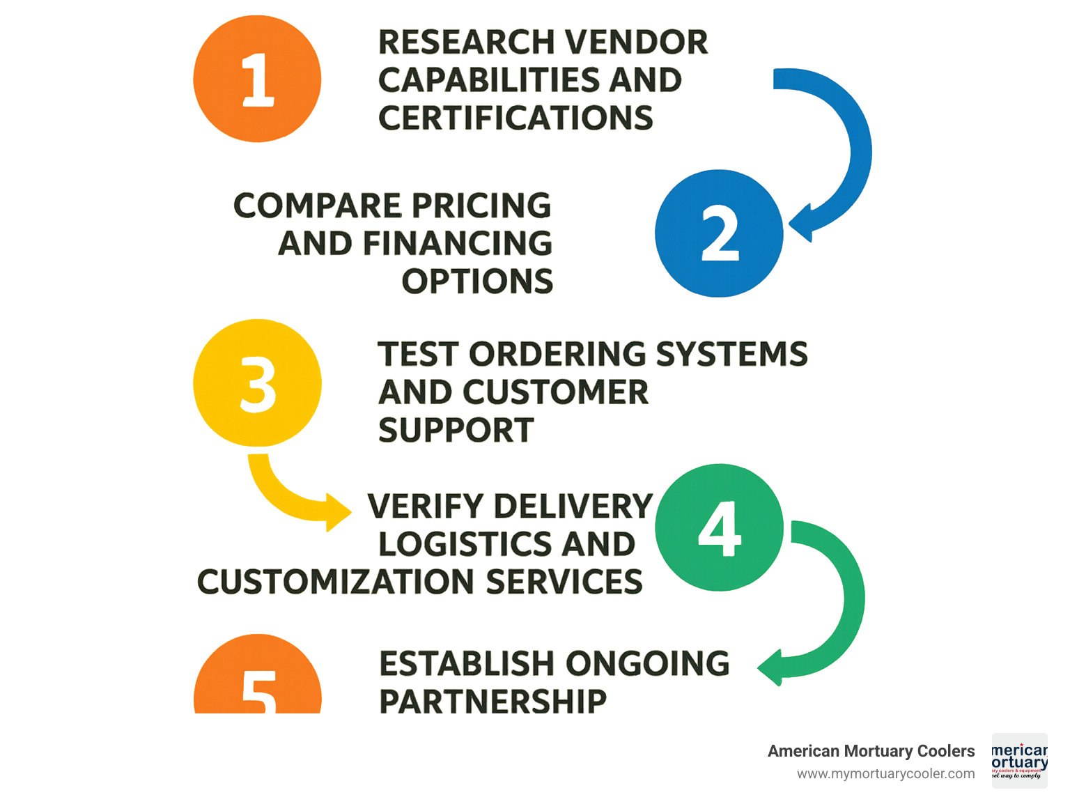 Comprehensive workflow diagram showing the 5-step process for evaluating Crescent mortuary supplies vendors: 1) Research vendor capabilities and certifications, 2) Compare pricing and financing options, 3) Test ordering systems and customer support, 4) Verify delivery logistics and customization services, 5) Establish ongoing partnership agreements - crescent mortuary supplies infographic 