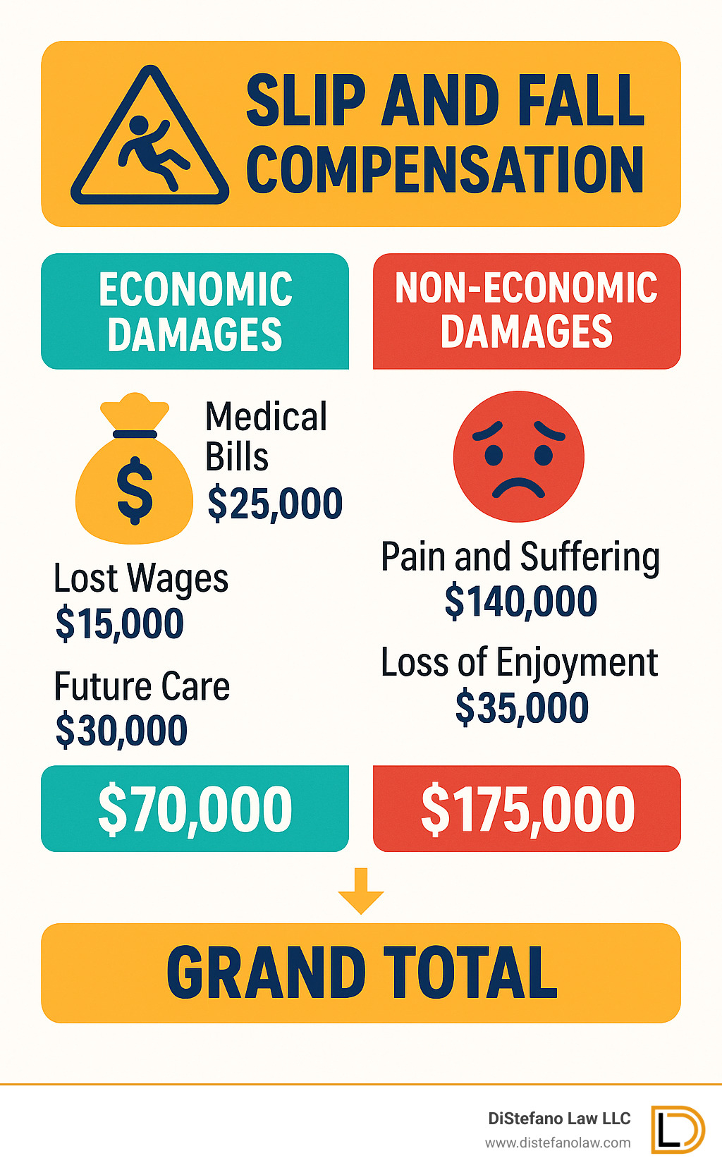 Infographic comparing economic vs non-economic damages: Economic - Medical bills $25,000, Lost wages $15,000, Future care $30,000, Total $70,000; Non-economic - Pain and suffering $140,000 (2x multiplier), Loss of enjoyment $35,000, Total $175,000; Grand Total $245,000 - Slip and fall compensation infographic 