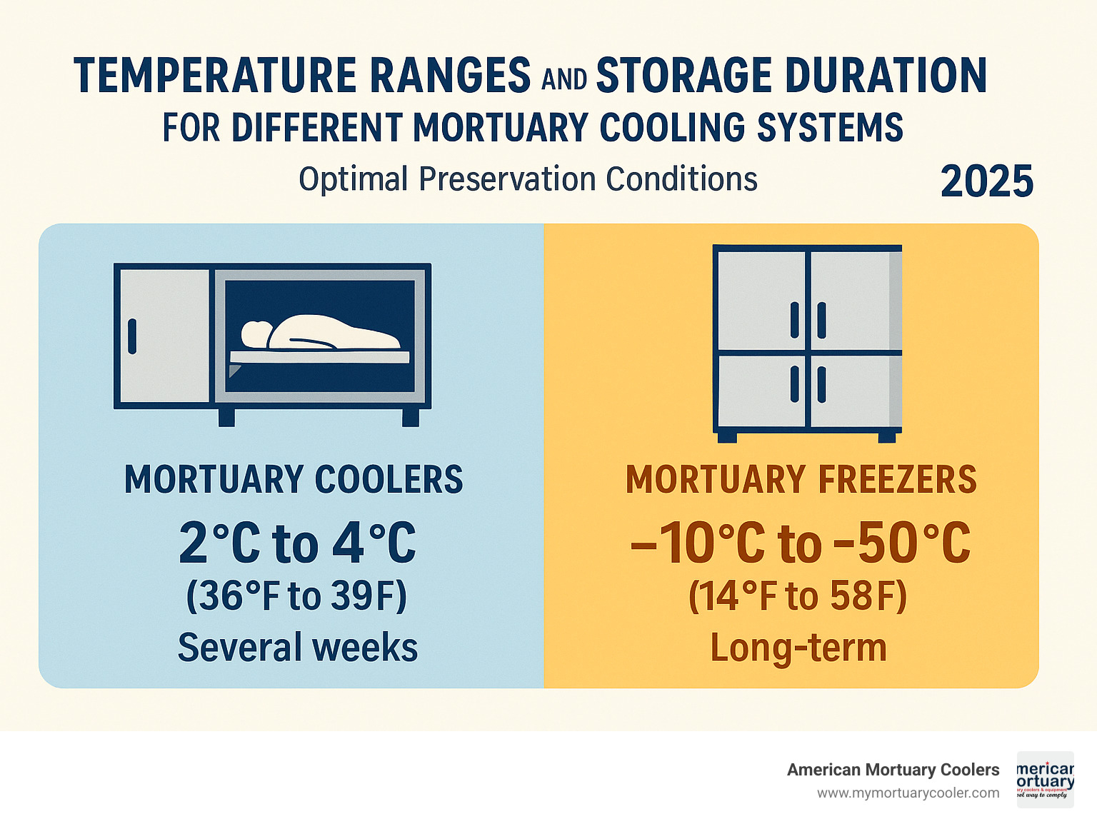 Temperature ranges and storage duration for different mortuary cooling systems showing optimal preservation conditions - mortuary dead body infographic 