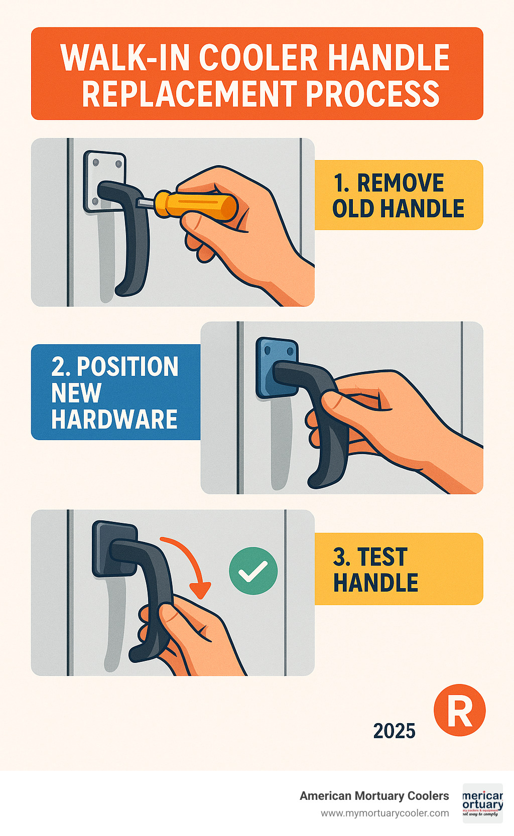 Step-by-step walk-in cooler handle replacement process showing removal of old handle, positioning of new hardware, and final testing - walk in cooler handle infographic 