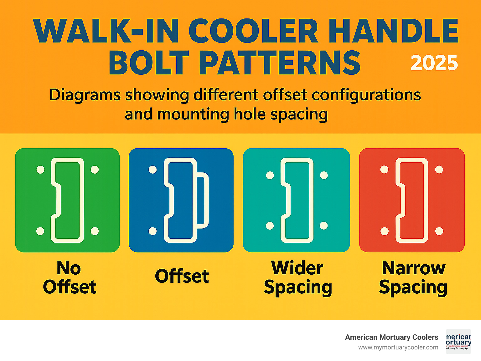 Bolt pattern diagrams showing different offset configurations and mounting hole spacing for various handle manufacturers - walk in cooler handle infographic 