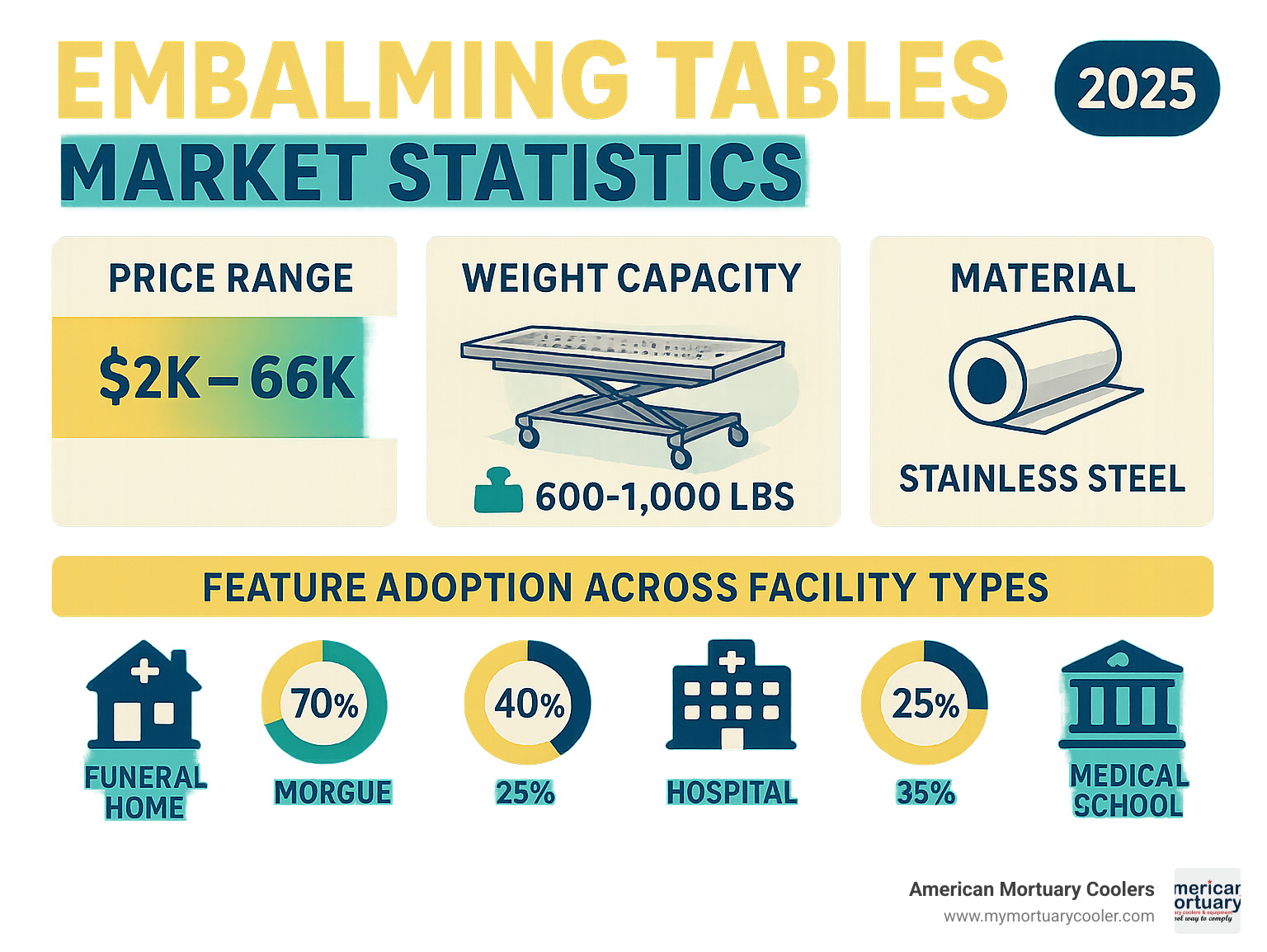 Comprehensive infographic showing current market statistics for embalming tables including price ranges, weight capacities, material specifications, and feature adoption rates across different facility types - embalming-tables infographic 
