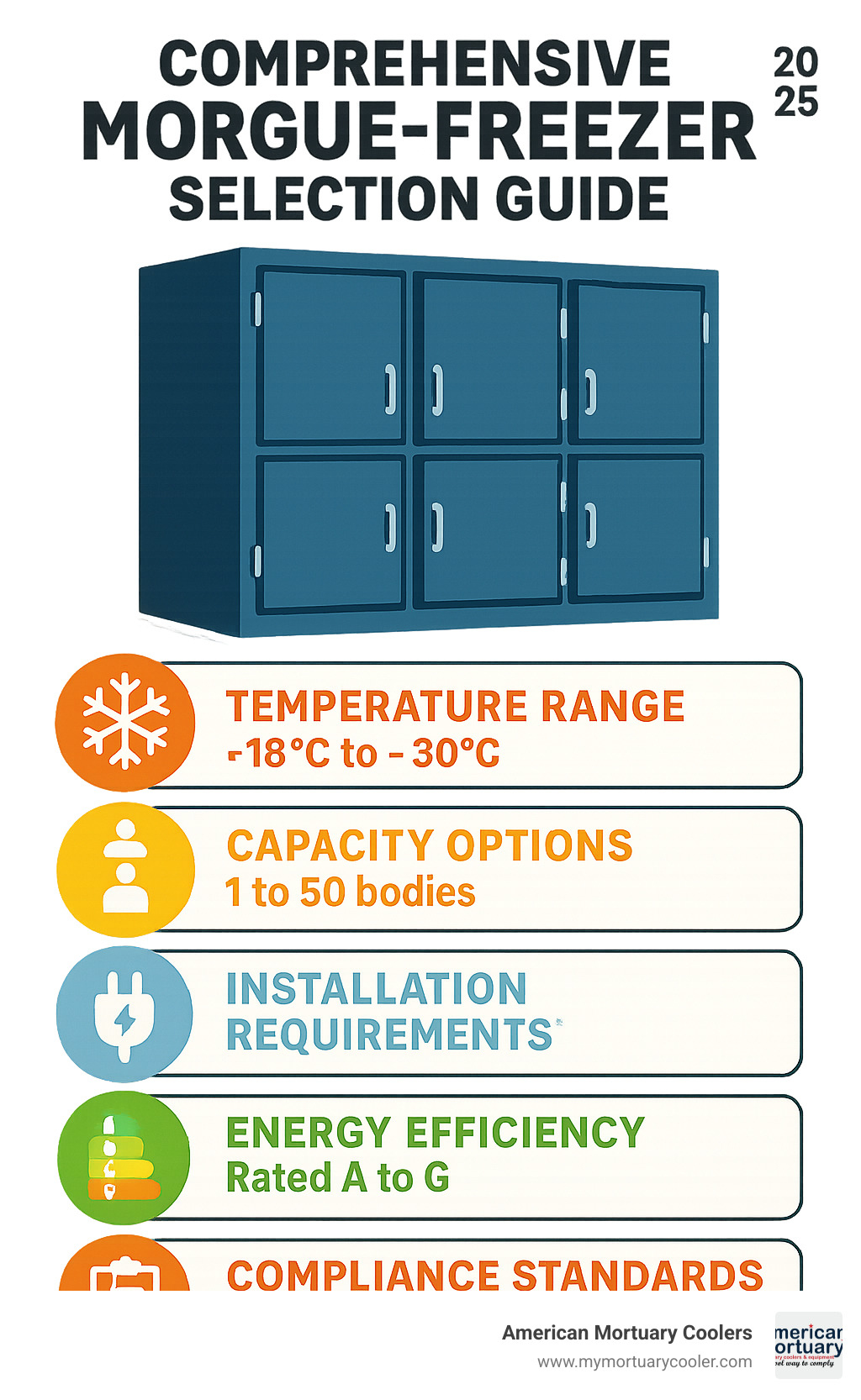 Comprehensive morgue-freezer selection guide showing temperature ranges, capacity options, installation requirements, energy efficiency ratings, and compliance standards for funeral facilities - morgue-freezer infographic 