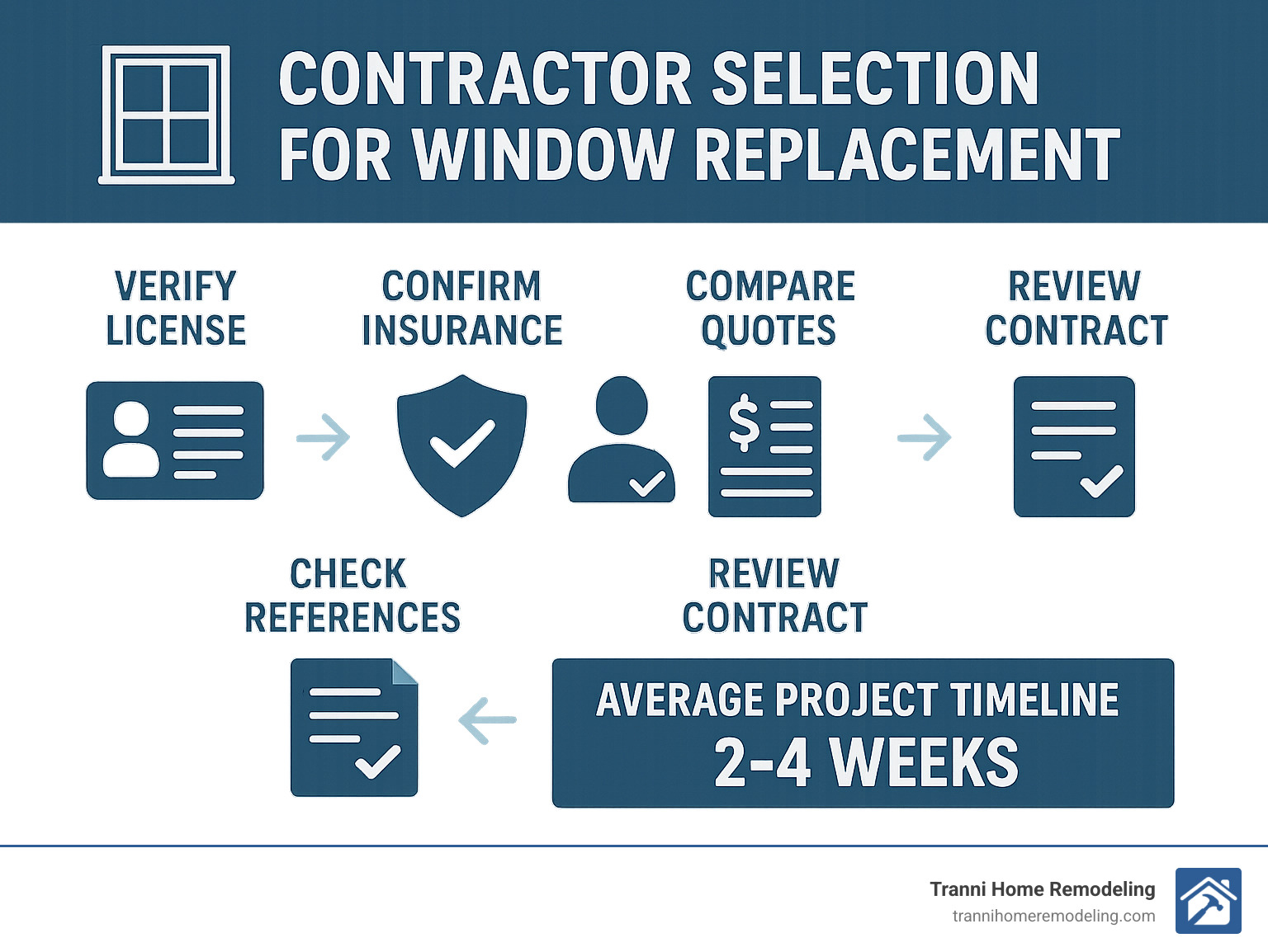Infographic summarizing contractor selection steps including license verification, insurance confirmation, reference checks, quote comparison, and contract review with average project timeline of 2-4 weeks - contractors for window replacement infographic 