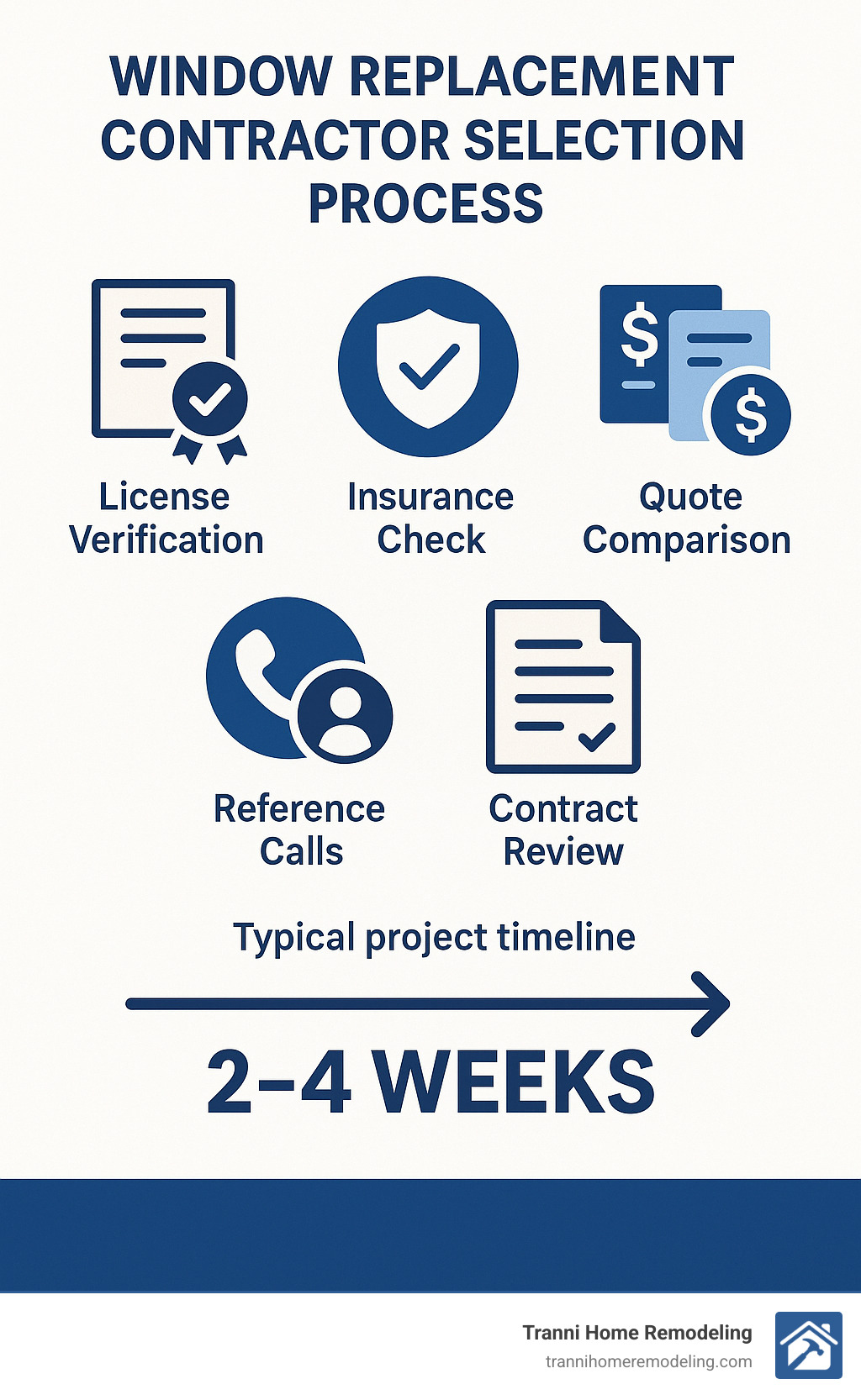 Infographic showing window replacement contractor selection process with steps including license verification, insurance check, quote comparison, reference calls, and contract review with timeline showing 2-4 weeks for typical projects - contractors for window replacement infographic 