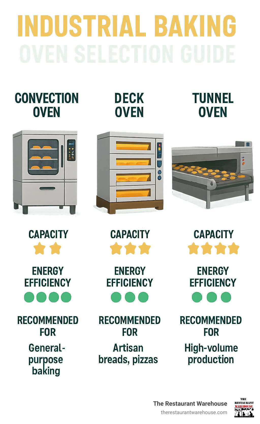 Industrial baking oven selection guide showing convection vs deck vs tunnel oven types with capacity ratings, energy efficiency scores, and recommended applications for different bakery operations - industrial ovens for baking infographic