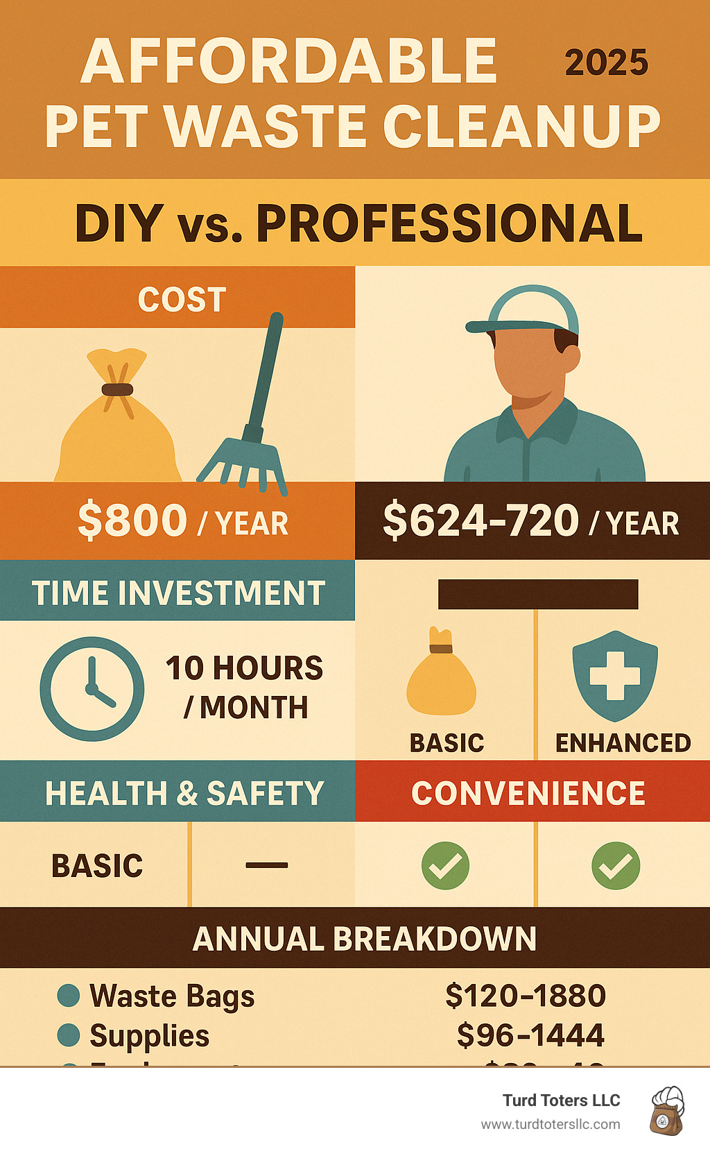 Infographic comparing DIY versus professional pet waste cleanup costs, time investment, health benefits, and convenience factors with annual cost breakdown - affordable pet waste cleanup infographic 