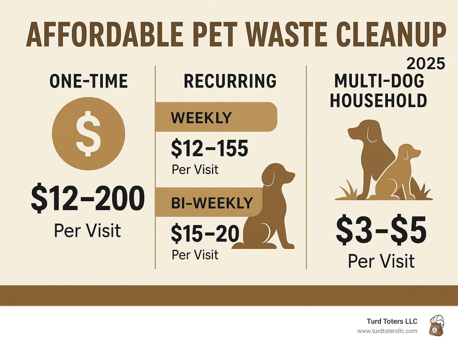 Infographic showing comparison of affordable pet waste cleanup service pricing tiers, frequency options, and cost breakdown for one-time versus recurring service plans with multi-dog household pricing - affordable pet waste cleanup infographic 