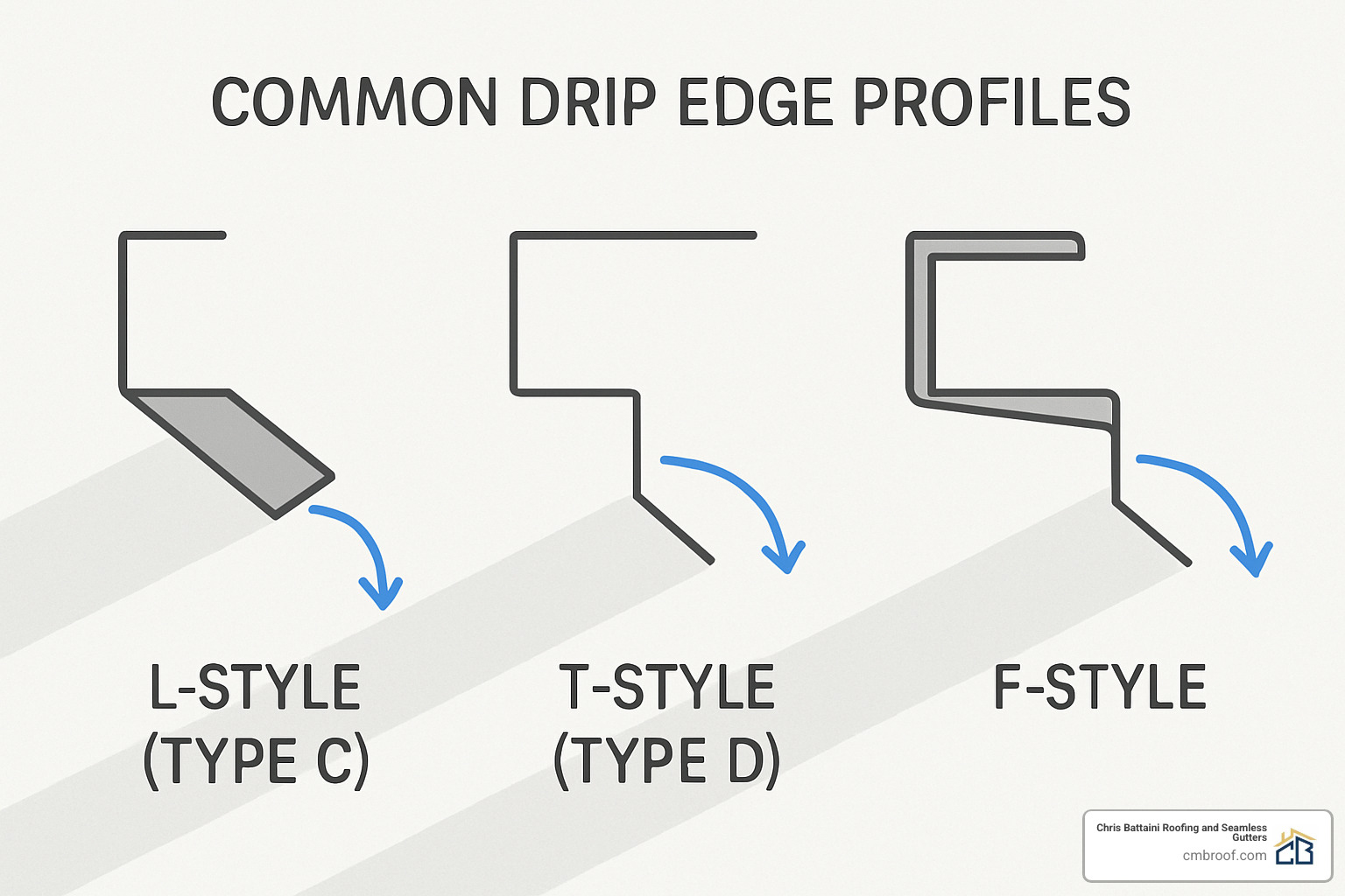 comparison of different drip edge profiles showing L-style, T-style, and F-style configurations - installing drip edge on existing metal roof