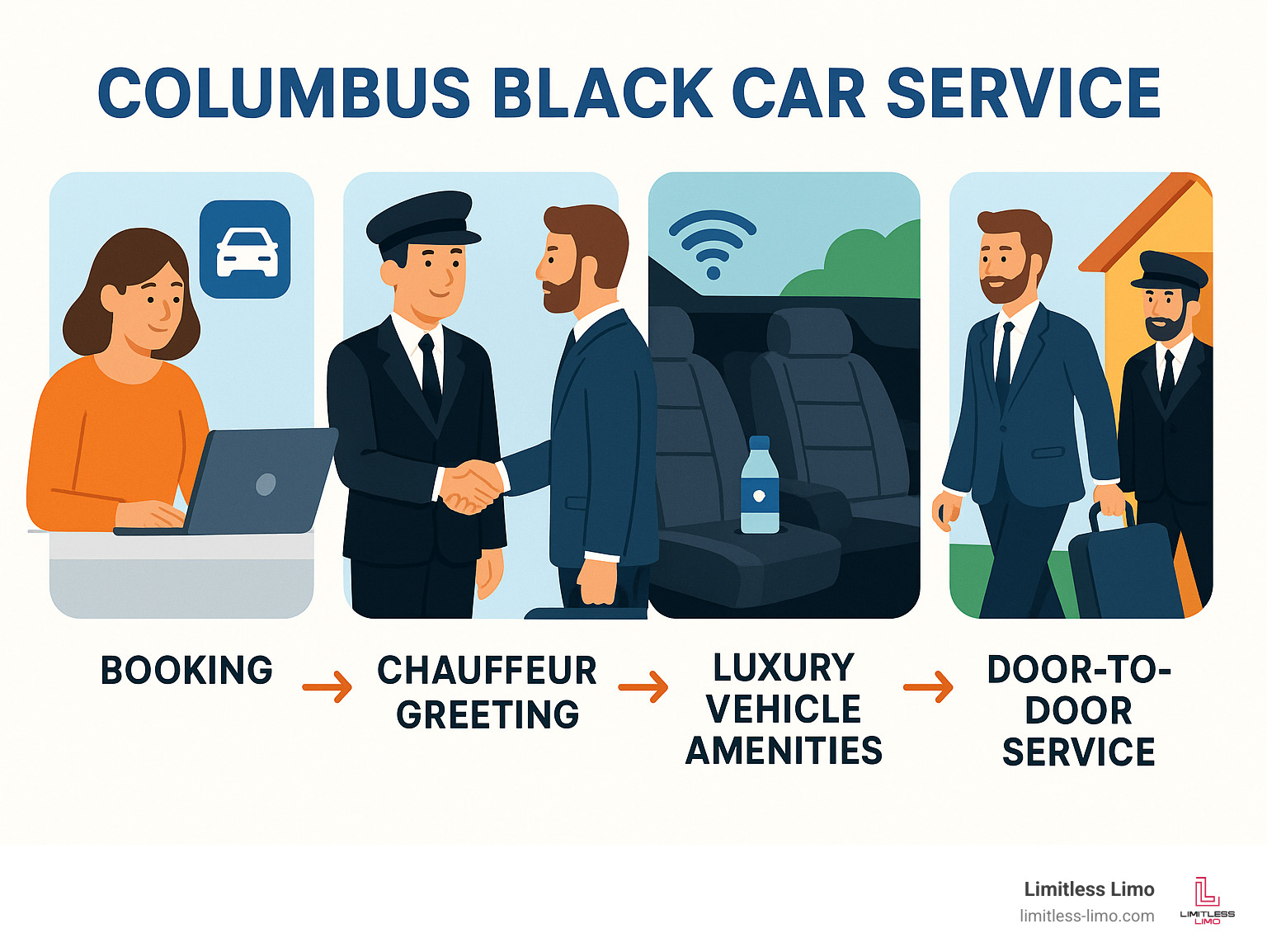 Infographic showing the complete Columbus black car service experience from booking to arrival, including professional chauffeur greeting, luxury vehicle amenities, and seamless door-to-door service - Columbus black car service infographic 