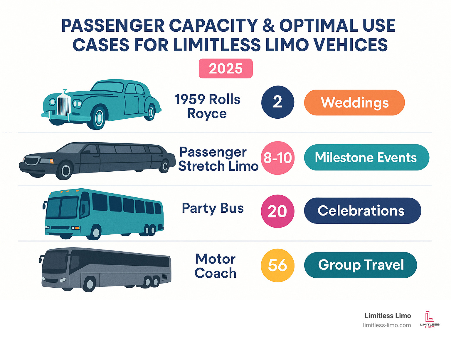 Infographic showing passenger capacity and optimal use cases for different vehicle types in the Limitless Limo fleet - Columbus black car service infographic 