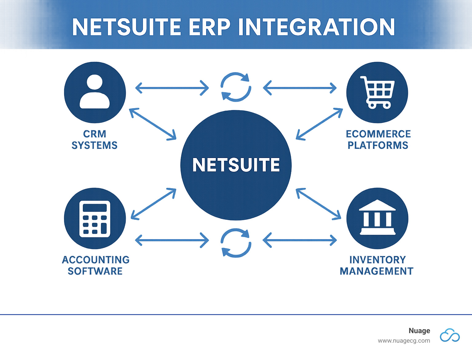 Infographic showing NetSuite at the center connected to various business applications including CRM systems, ecommerce platforms, accounting software, inventory management, and HR systems, with bidirectional data flow arrows and icons representing real-time synchronization - netsuite erp integration infographic 
