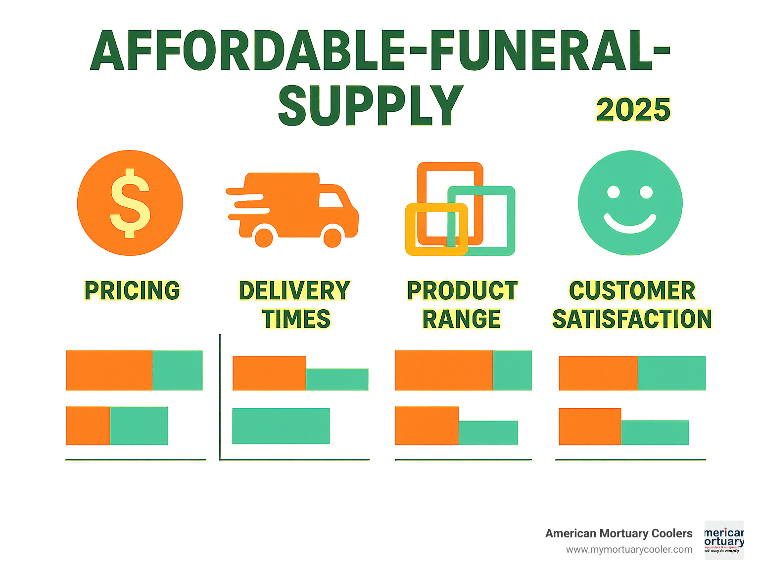 Statistical comparison of affordable funeral supply pricing, delivery times, product range, and customer satisfaction metrics - affordable-funeral-supply infographic 