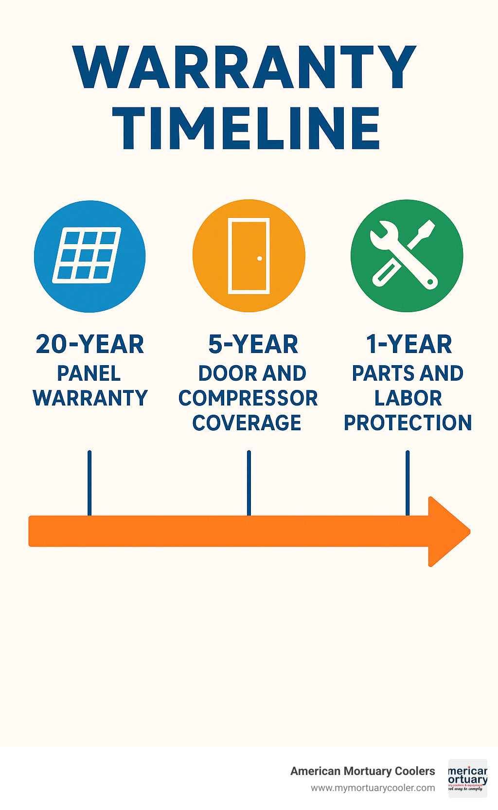 Warranty timeline showing coverage periods for different components including 20-year panel warranty, 5-year door and compressor coverage, and 1-year parts and labor protection - American-cooler infographic 