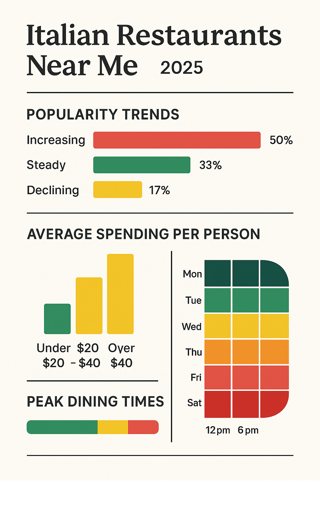 Statistical breakdown showing Italian restaurant popularity trends, average spending per person across different price tiers, and peak dining times throughout the week - italian restaurants near me infographic 