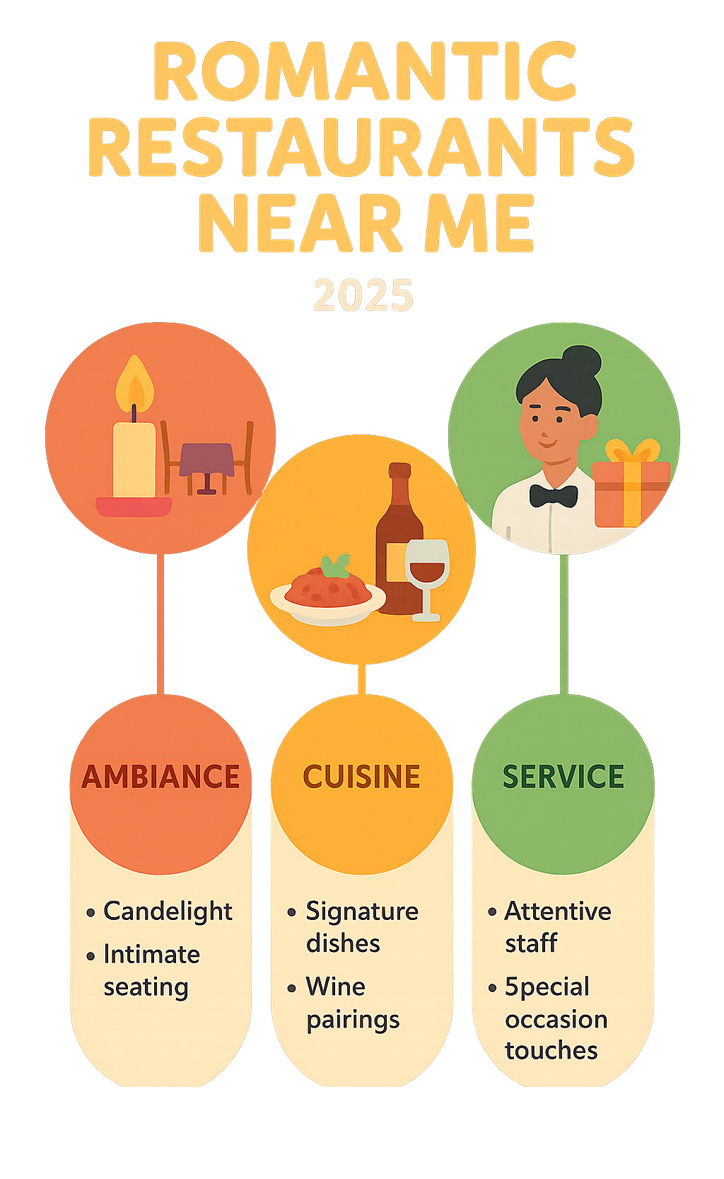Infographic showing the three pillars of romantic dining: ambiance factors like candlelight and intimate seating, cuisine elements including signature dishes and wine pairings, and service aspects such as attentive staff and special occasion touches - romantic restaurants near me infographic 