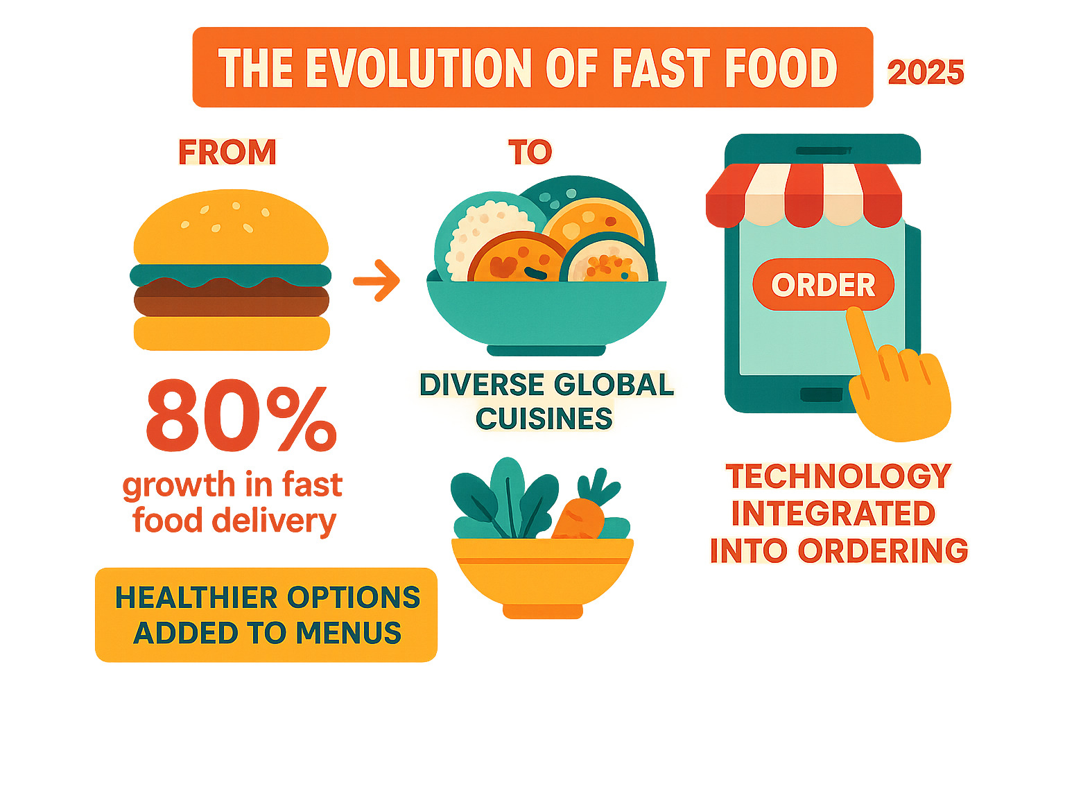 Infographic displaying the evolution of fast food from basic burgers to diverse global cuisines, including statistics on delivery growth, health-conscious menu additions, and technology integration in ordering systems - fast food near me infographic 
