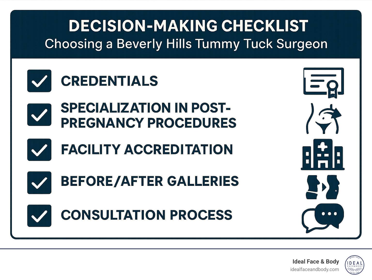 Decision-making checklist infographic showing key factors to consider when choosing a Beverly Hills tummy tuck surgeon, including credentials, specialization in post-pregnancy procedures, facility accreditation, before/after galleries, and consultation process - post pregnancy tummy tuck beverly hills infographic 