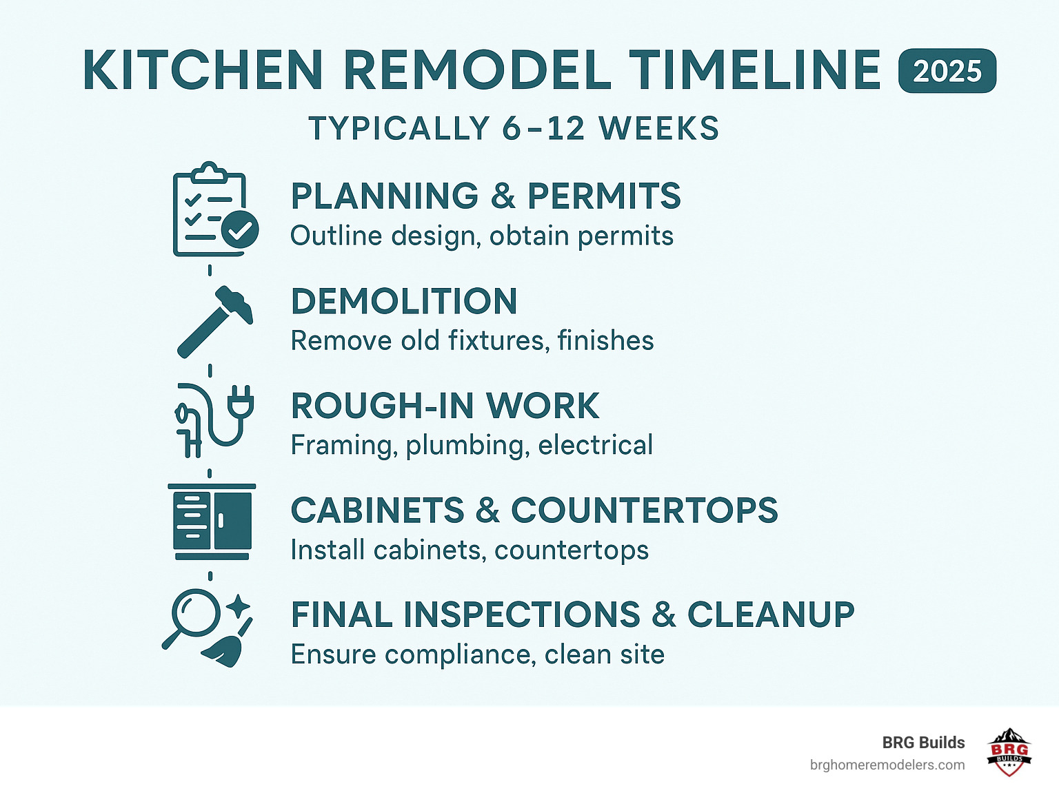 Detailed infographic showing kitchen remodel timeline phases from planning and permits through demolition, rough-in work, installation of cabinets and countertops, to final inspections and cleanup, with typical duration of 6-12 weeks for full remodel - kitchen remodeling ideas infographic 