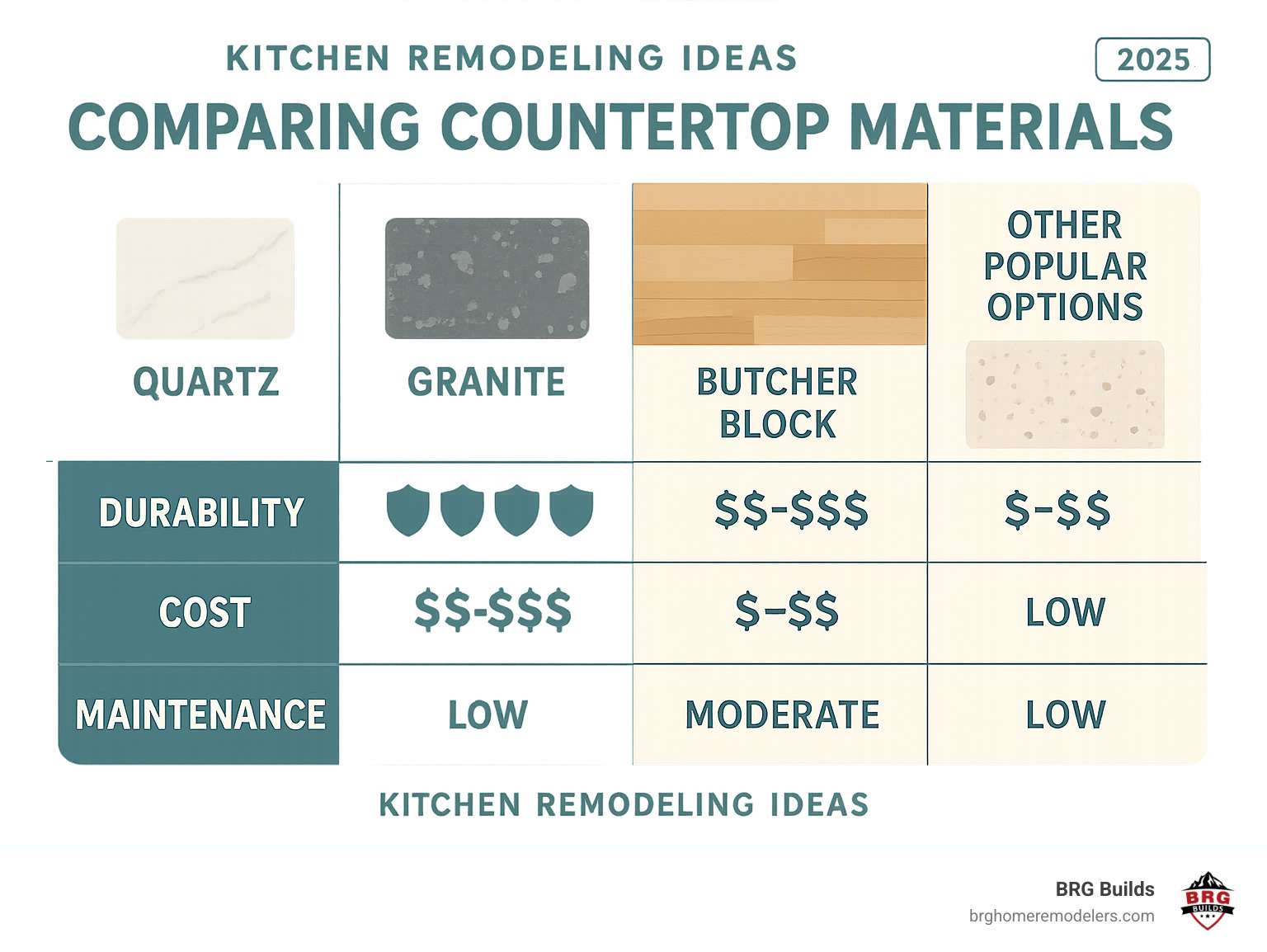 Infographic comparing countertop materials showing durability ratings, cost ranges, and maintenance requirements for quartz, granite, butcherblock, and other popular options - kitchen remodeling ideas infographic 