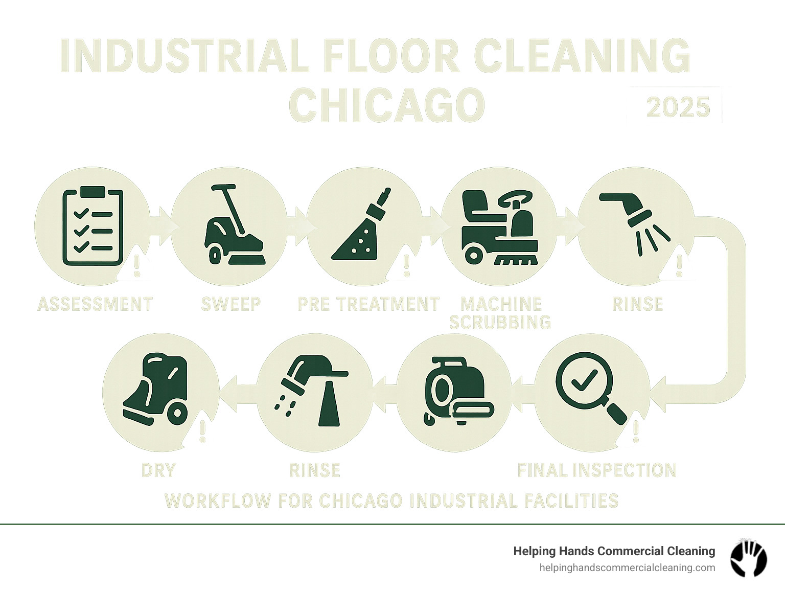 Comprehensive infographic showing industrial floor cleaning workflow from initial assessment through sweep, pre-treatment, machine scrubbing, rinse, dry, and final inspection, with equipment icons and safety protocol checkpoints for Chicago industrial facilities - industrial floor cleaning chicago infographic 