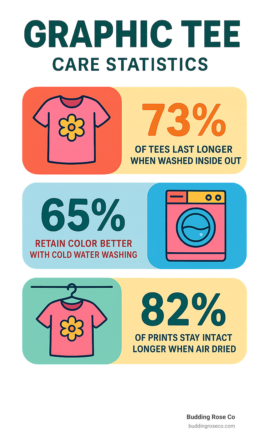 Infographic showing graphic tee care statistics: 73% of tees last longer when washed inside out, 65% retain color better with cold water washing, and 82% of prints stay intact longer when air dried versus machine dried - graphic tees for women online infographic 