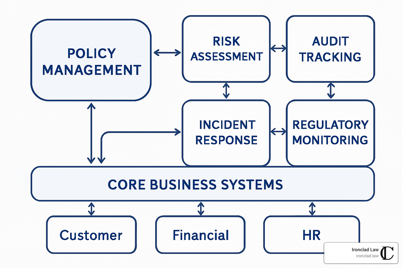 GRC software architecture diagram showing integrated modules for policy management, risk assessment, audit tracking, incident response, and regulatory monitoring connected to business systems - Business regulatory compliance infographic 