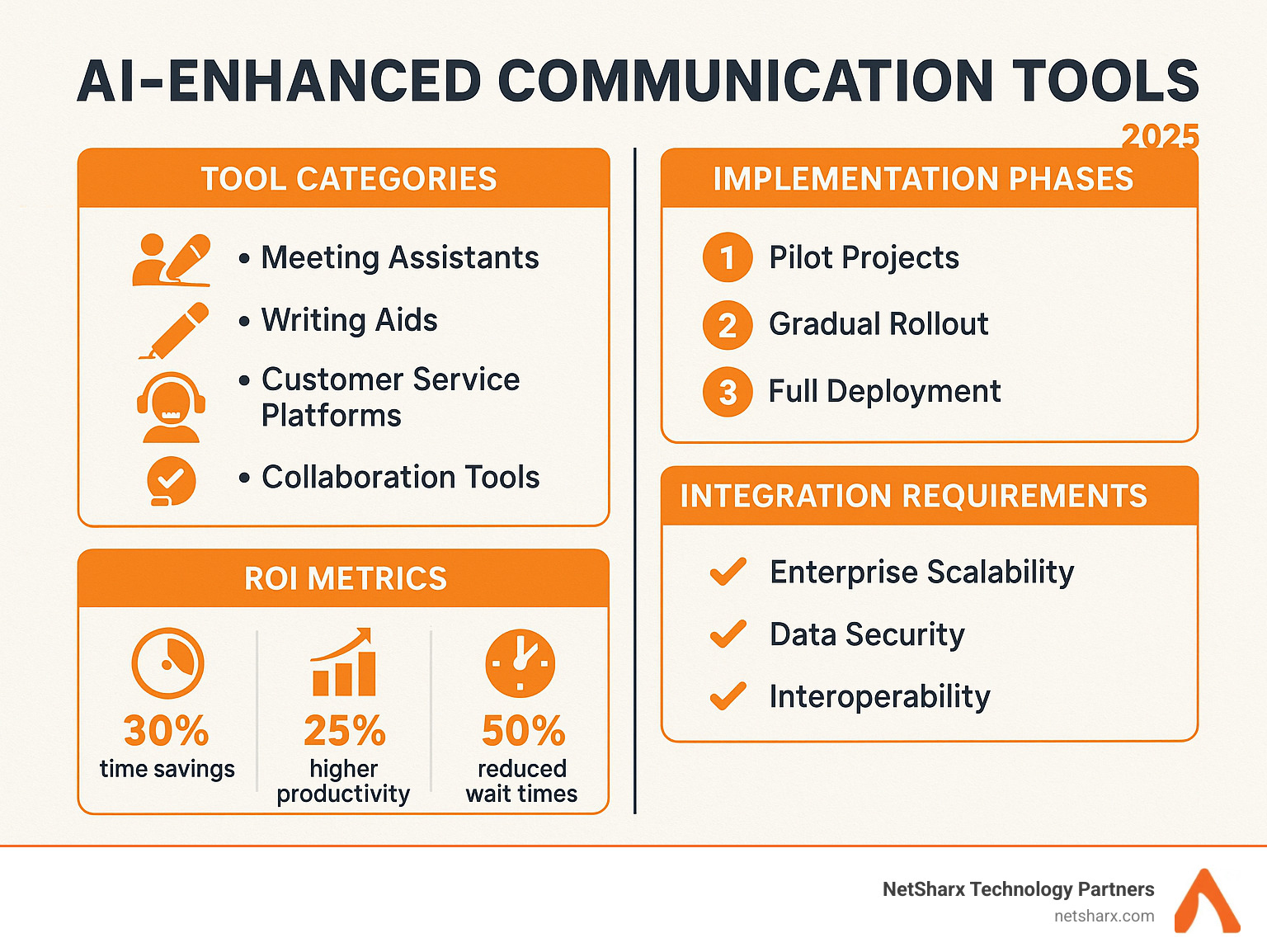 Comprehensive breakdown of AI communication tool categories, implementation phases, ROI metrics, and integration requirements for enterprise environments - AI-improved communication tools infographic 