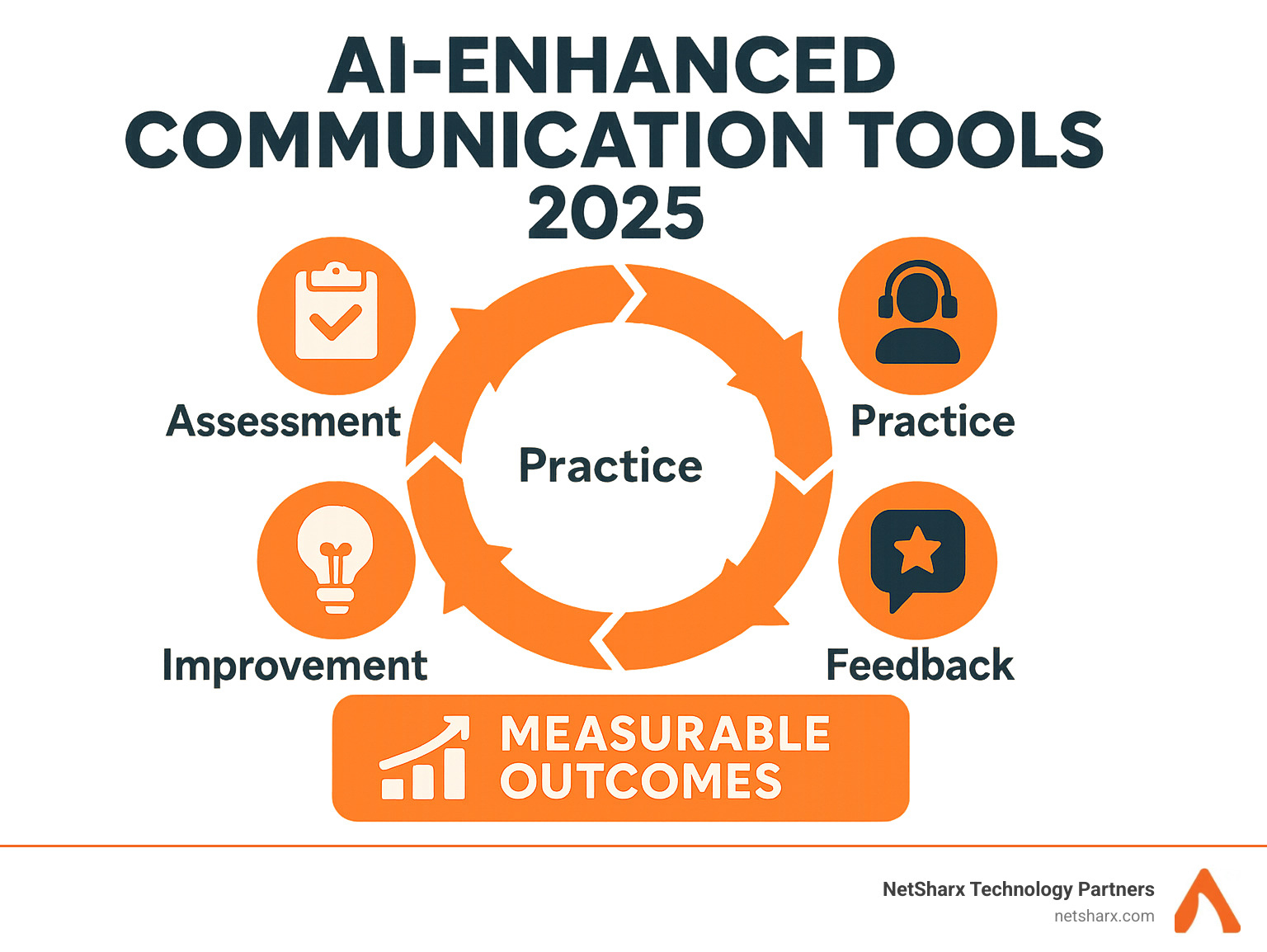 AI coaching workflow showing assessment, practice, feedback, and improvement cycles with measurable outcomes - AI-improved communication tools infographic 