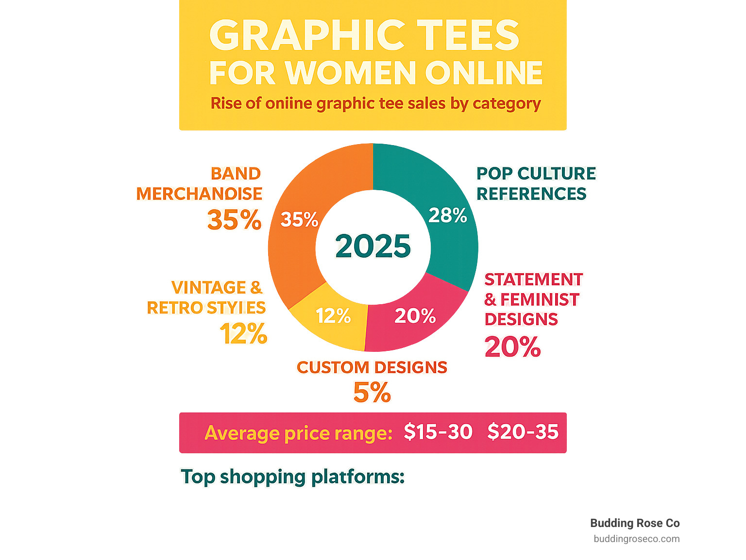Infographic showing the rise of online graphic tee sales by category, including band merchandise at 35% market share, pop culture references at 28%, statement and feminist designs at 20%, vintage and retro styles at 12%, and custom designs at 5%, with average price ranges and top shopping platforms listed - graphic tees for women online infographic 
