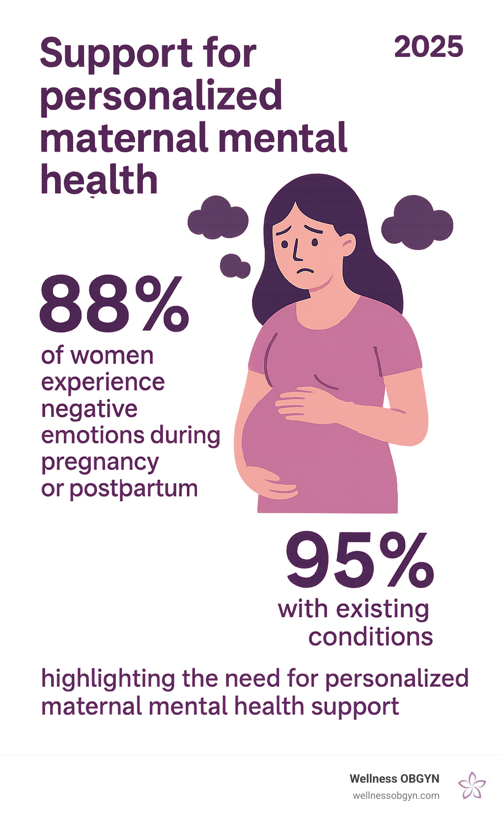 Statistical infographic showing that 88% of women experience negative emotions during pregnancy or postpartum, with 95% for those with existing conditions, highlighting the need for personalized maternal mental health support - personalized women's healthcare infographic