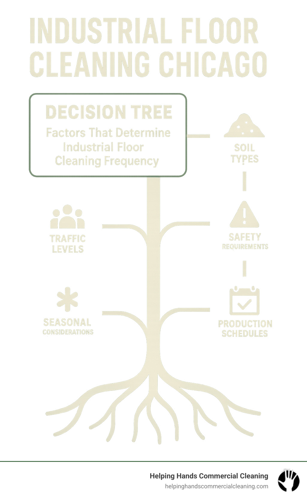 Decision tree infographic showing factors that determine industrial floor cleaning frequency - traffic levels, soil types, safety requirements, production schedules, and seasonal considerations for Chicago facilities - industrial floor cleaning chicago infographic 