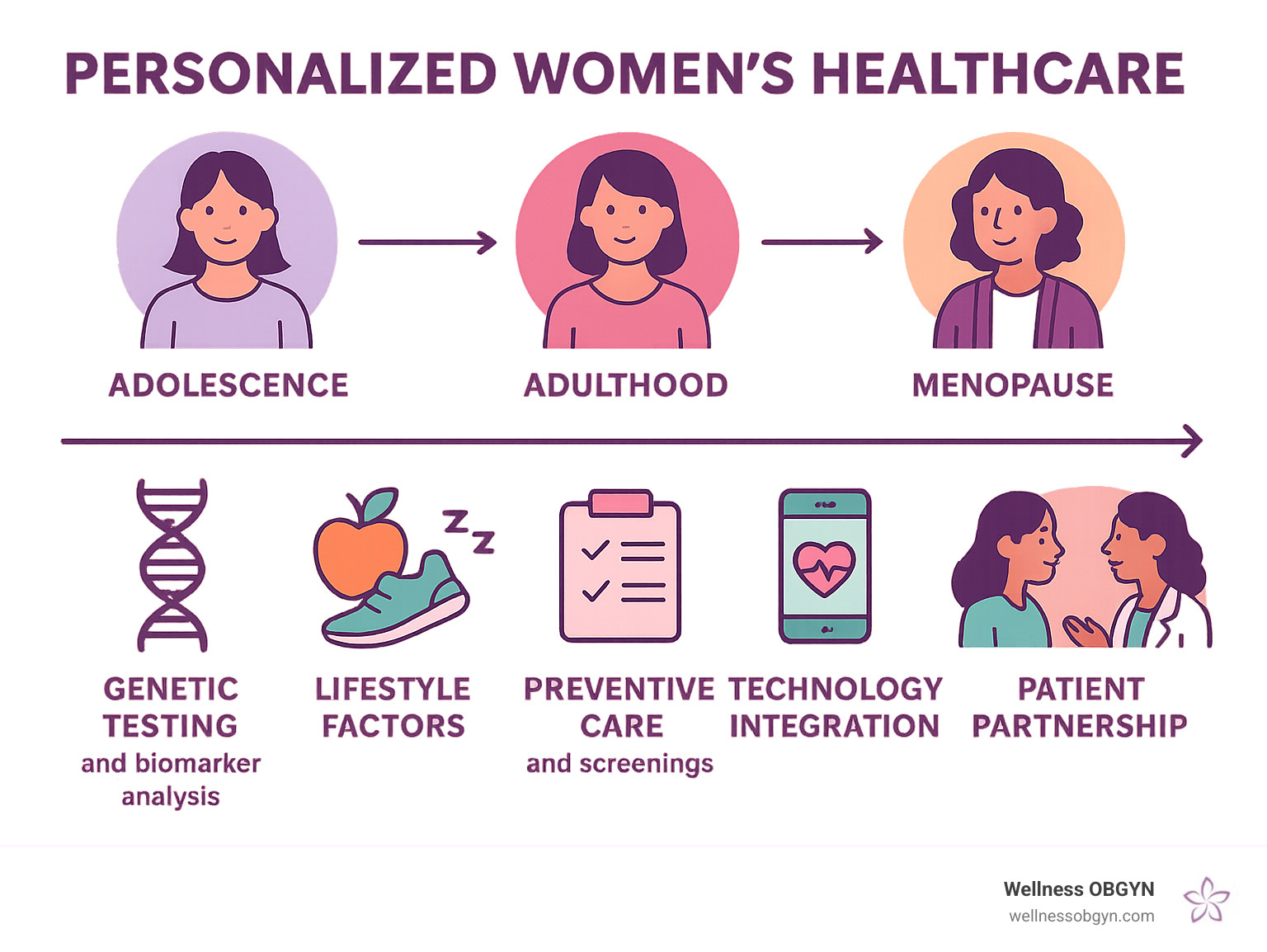 Comprehensive infographic showing the journey of personalized women's healthcare from adolescence through menopause, including genetic testing, lifestyle factors, preventive care, technology integration, and patient partnership elements across different life stages - personalized women's healthcare infographic