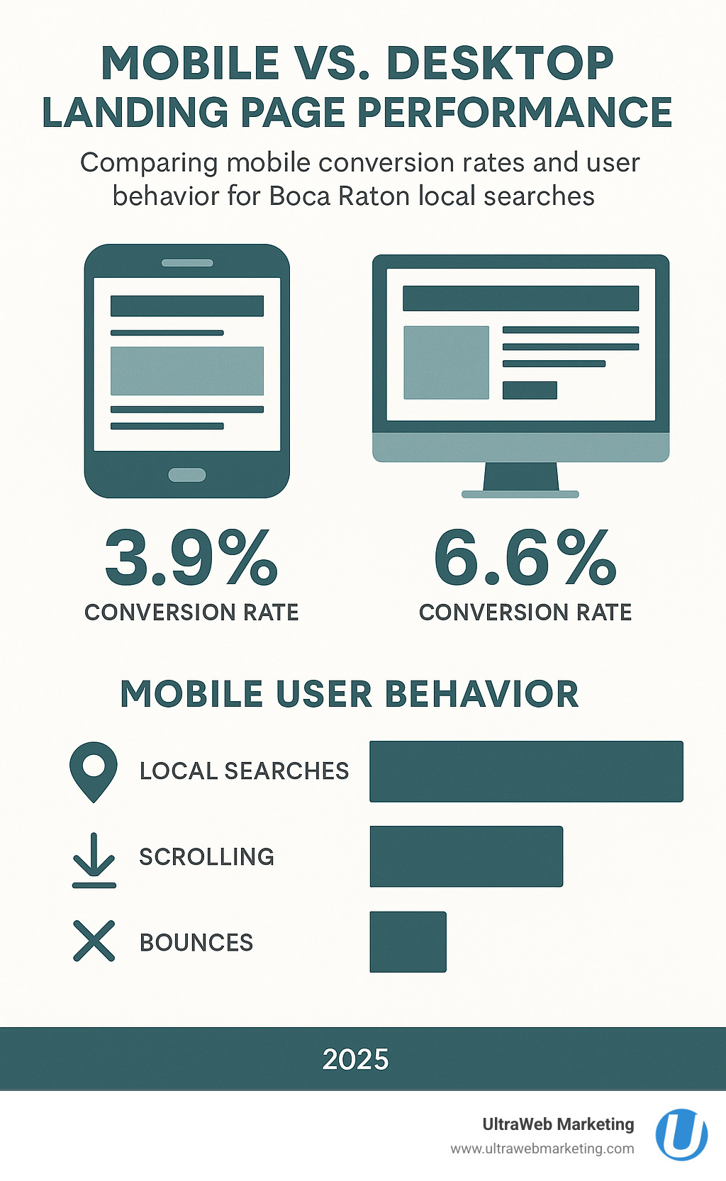 Infographic comparing mobile vs desktop landing page performance metrics, showing mobile conversion rates and user behavior patterns specific to Boca Raton local searches - boca raton landing pages infographic