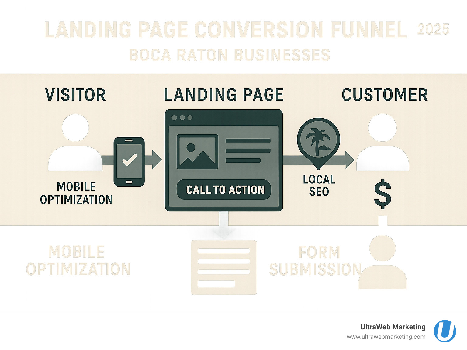 Detailed infographic showing the landing page conversion funnel from visitor arrival through form submission to customer conversion, including mobile optimization checkpoints and local SEO elements specific to Boca Raton businesses - boca raton landing pages infographic