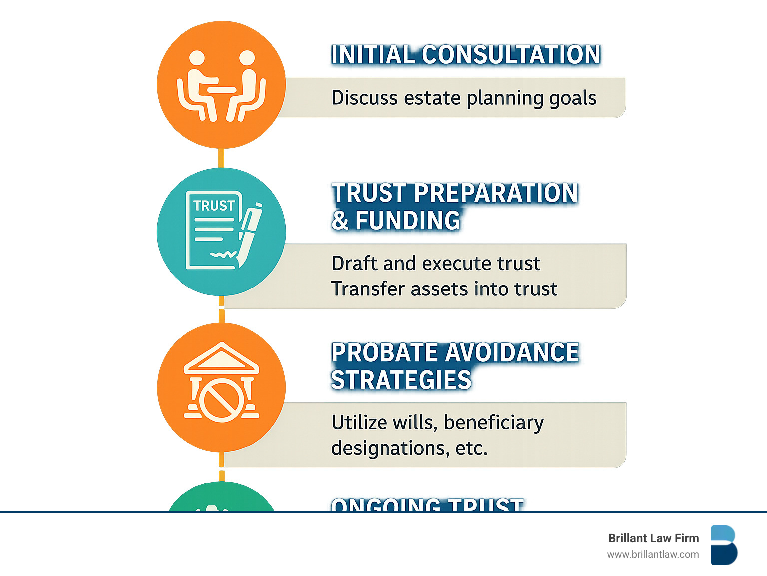 Comprehensive infographic showing California estate planning timeline from initial consultation through trust funding, probate avoidance strategies, and ongoing trust administration with key milestones and decision points - Trusts and Estate Law infographic 