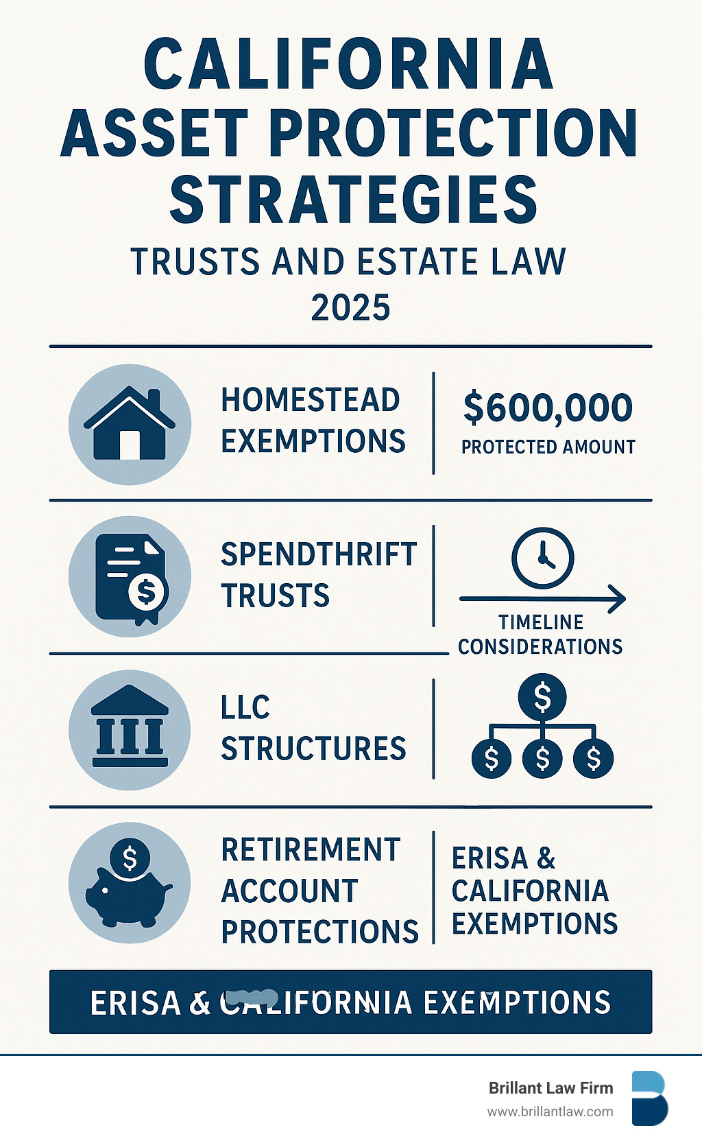 Infographic showing California asset protection strategies including homestead exemptions, spendthrift trusts, LLC structures, and retirement account protections with dollar amounts and timeline considerations - Trusts and Estate Law infographic 