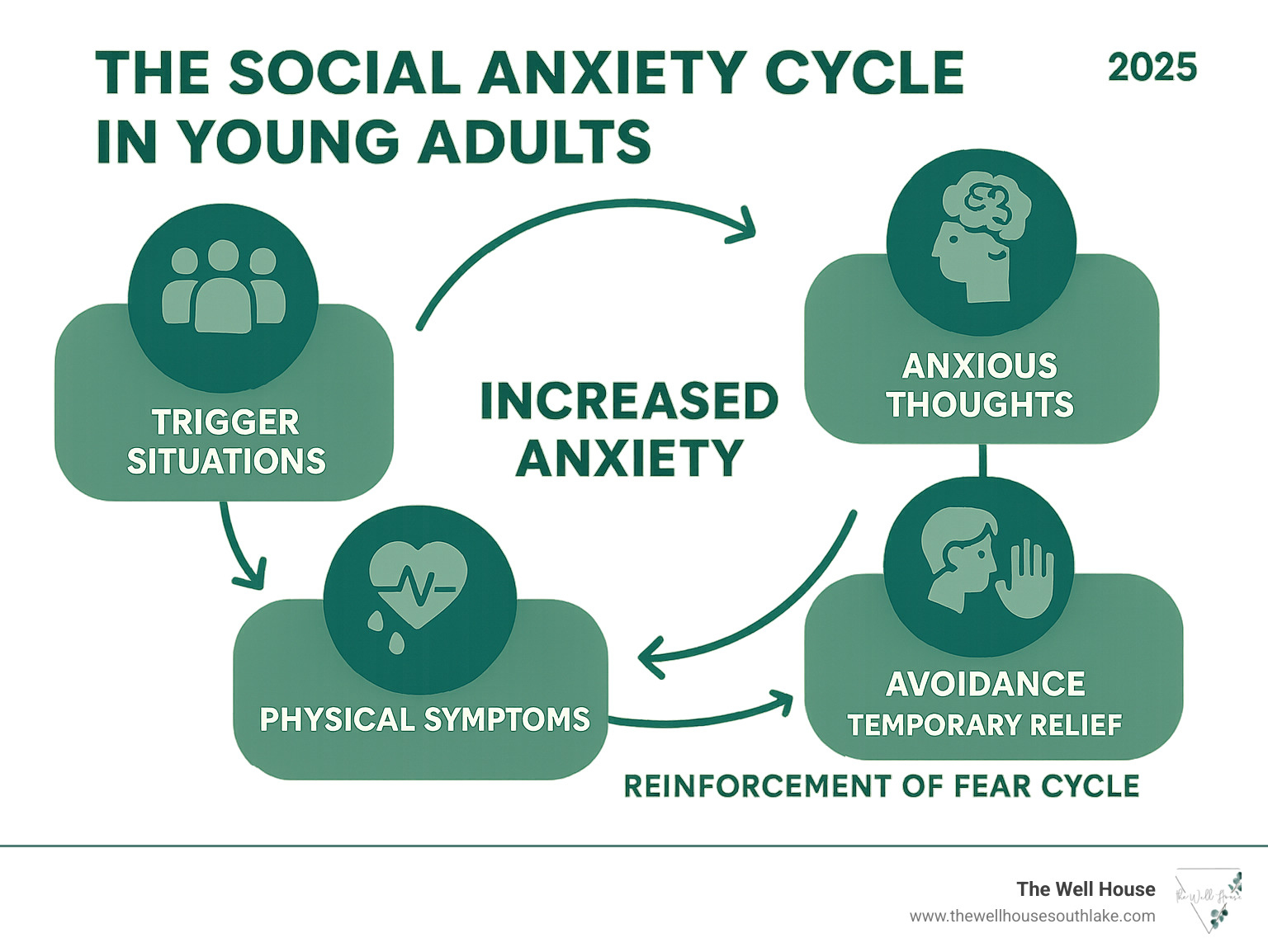 Infographic showing the social anxiety cycle in young adults: trigger situations leading to anxious thoughts, physical symptoms like rapid heartbeat and sweating, avoidance behaviors, temporary relief followed by increased anxiety, and reinforcement of the fear cycle - social anxiety young adults infographic 