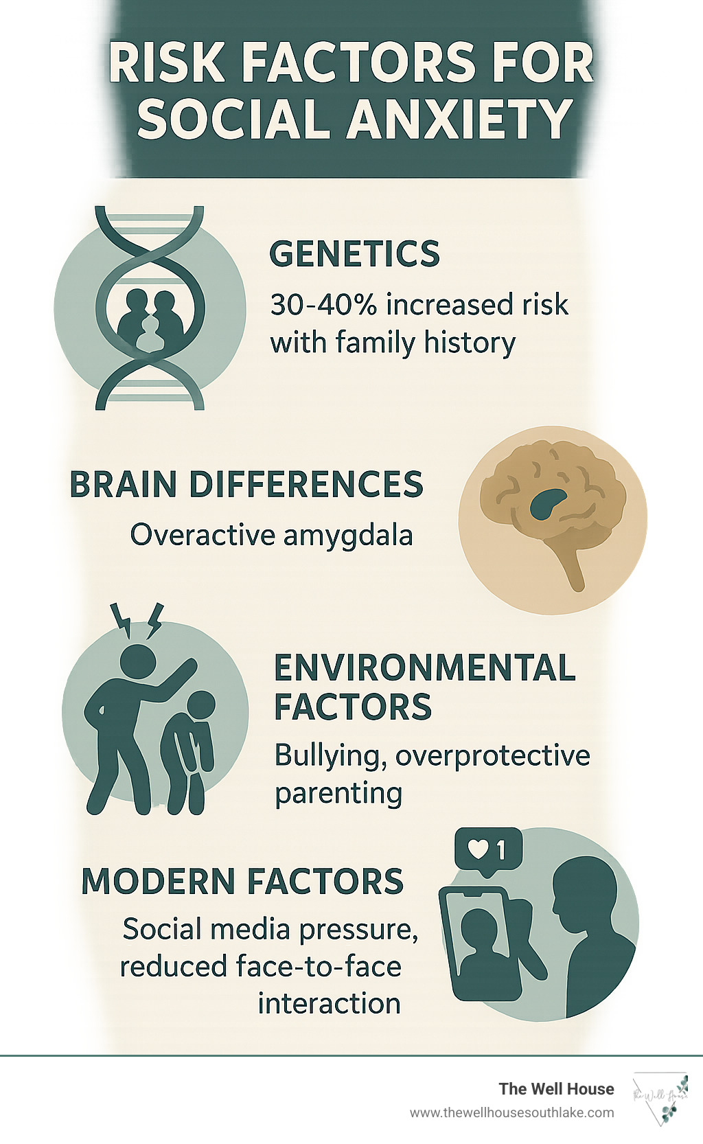 Infographic showing risk factors for social anxiety: genetics (30-40% increased risk with family history), brain differences (overactive amygdala), environmental factors (bullying, overprotective parenting), and modern factors (social media pressure, reduced face-to-face interaction) - social anxiety young adults infographic 