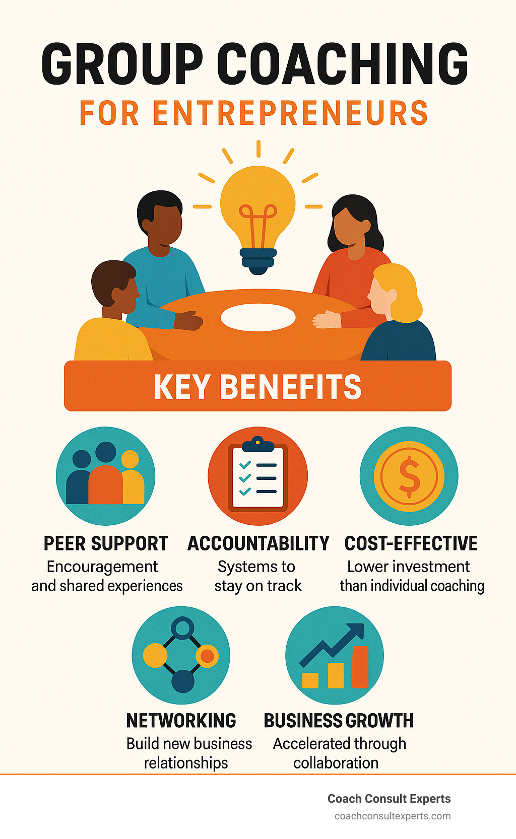 Comprehensive overview of group coaching benefits including peer support, accountability systems, cost efficiency, networking opportunities, and accelerated business growth through collaborative learning - group coaching for entrepreneurs infographic 