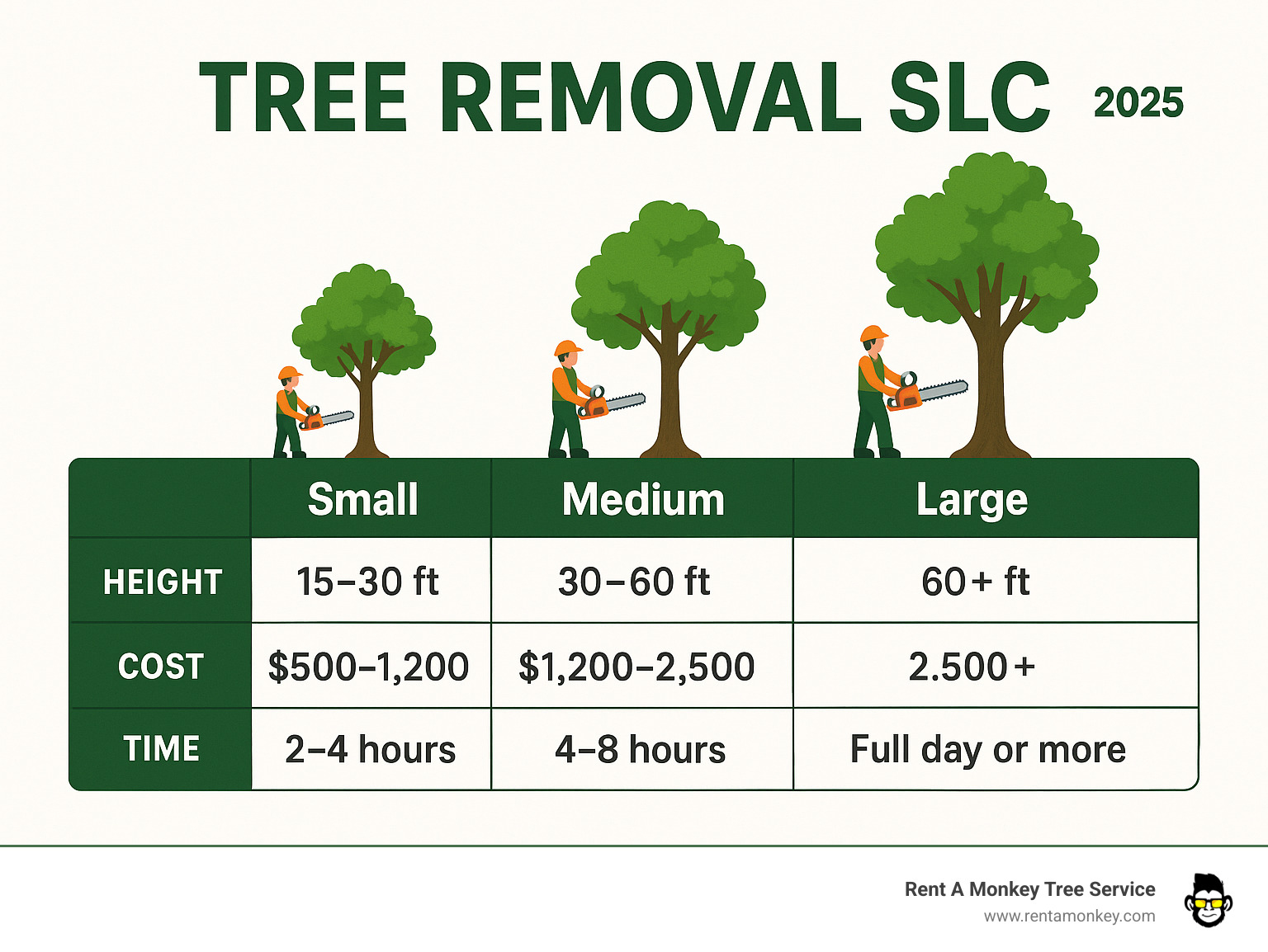 Comparison table showing small tree removal 15-30 feet costing 500-1200 dollars taking 2-4 hours, medium tree removal 30-60 feet costing 1200-2500 dollars taking 4-8 hours, and large tree removal over 60 feet costing 2500+ dollars taking full day or more - tree removal slc infographic 