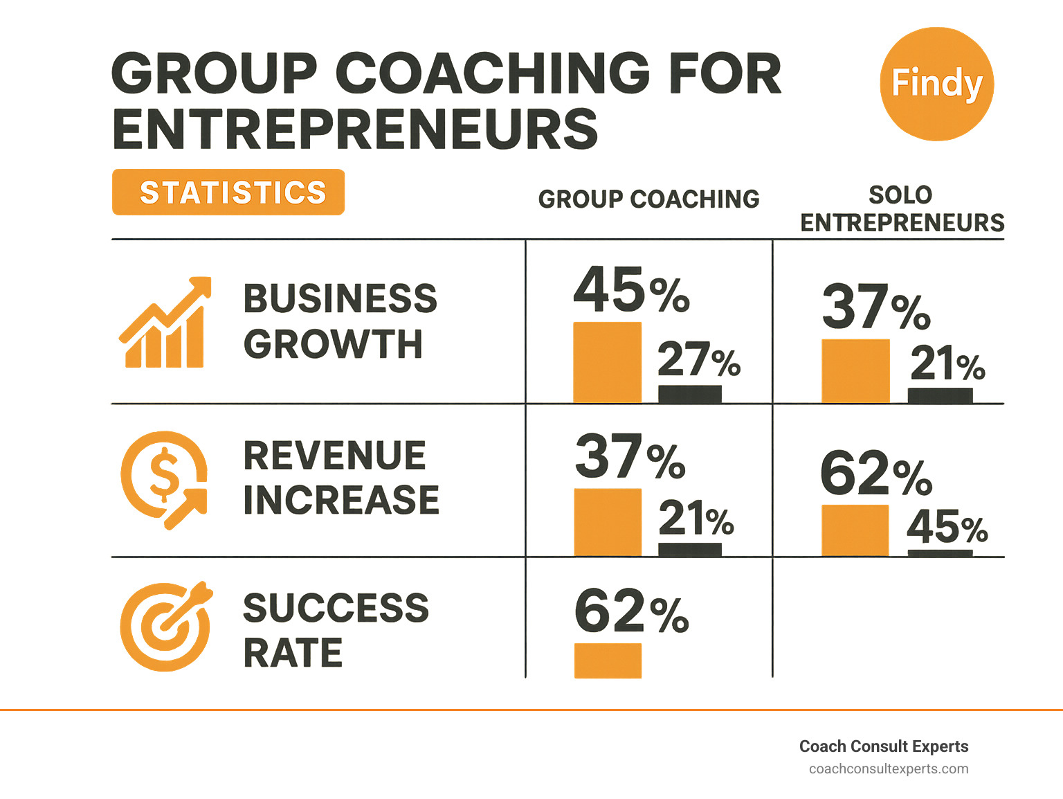 Statistical breakdown showing business growth metrics, revenue improvements, and success rates of entrepreneurs in group coaching programs versus solo entrepreneurs - group coaching for entrepreneurs infographic 