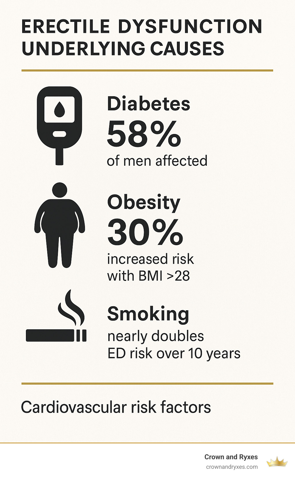 Statistical infographic showing the relationship between cardiovascular risk factors and erectile dysfunction rates, including percentages for diabetes (58% of men affected), obesity (30% increased risk with BMI >28), and smoking (nearly doubles ED risk over 10 years) - erectile dysfunction underlying causes infographic 