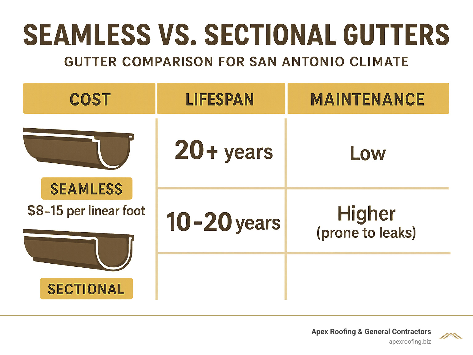 Infographic showing seamless vs sectional gutter comparison with cost breakdown, lifespan data, and maintenance requirements for San Antonio climate conditions - gutter installation San Antonio infographic 