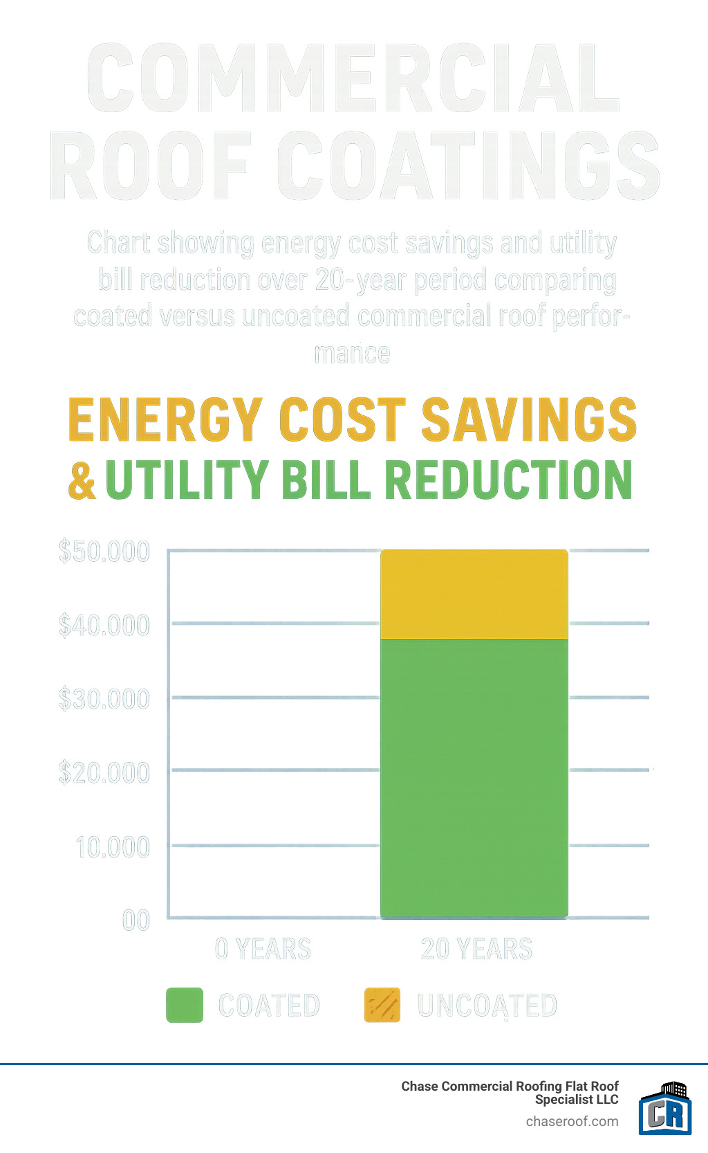 Chart showing energy cost savings and utility bill reduction over 20-year period comparing coated versus uncoated commercial roof performance - commercial roof coatings infographic 
