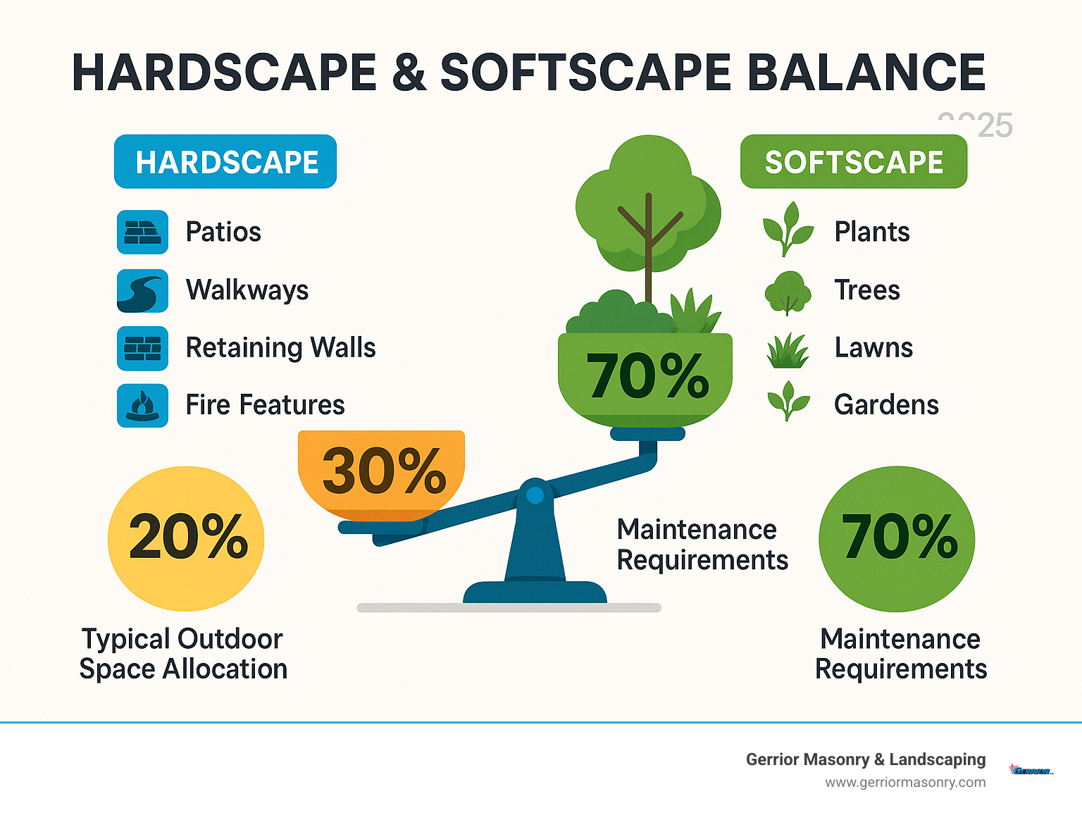 Infographic illustrating the balance of hardscape and softscape elements