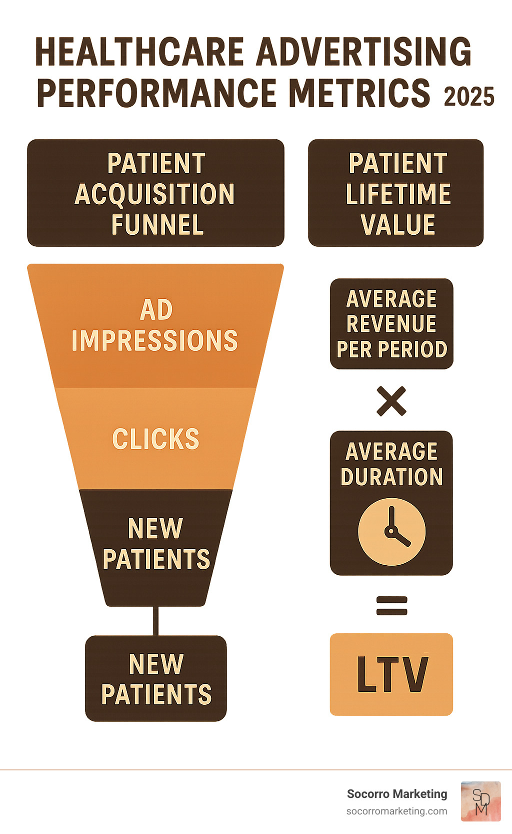 Healthcare advertising performance metrics showing patient acquisition funnel and lifetime value calculations - ads for healthcare infographic  Healthcare advertising performance metrics showing patient acquisition funnel and lifetime value calculations - ads for healthcare infographic
