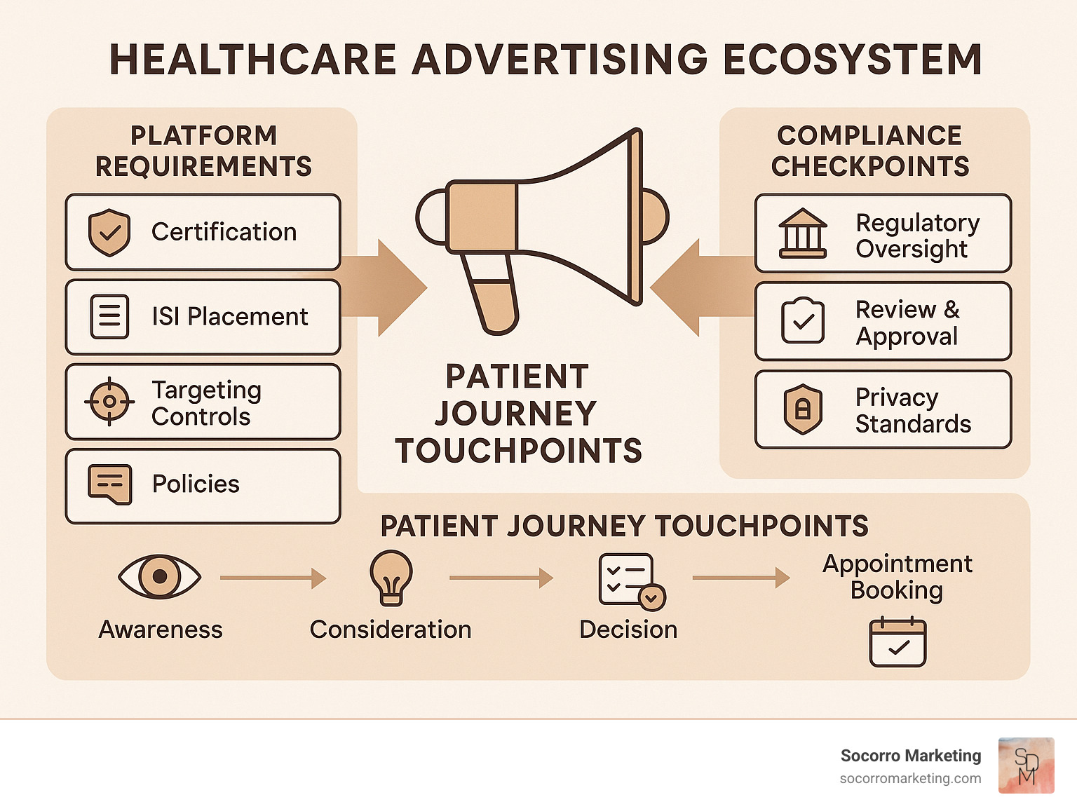 Healthcare advertising ecosystem showing platform requirements, compliance checkpoints, and patient journey touchpoints from awareness to appointment booking - ads for healthcare infographic  Healthcare advertising ecosystem showing platform requirements, compliance checkpoints, and patient journey touchpoints from awareness to appointment booking - ads for healthcare infographic